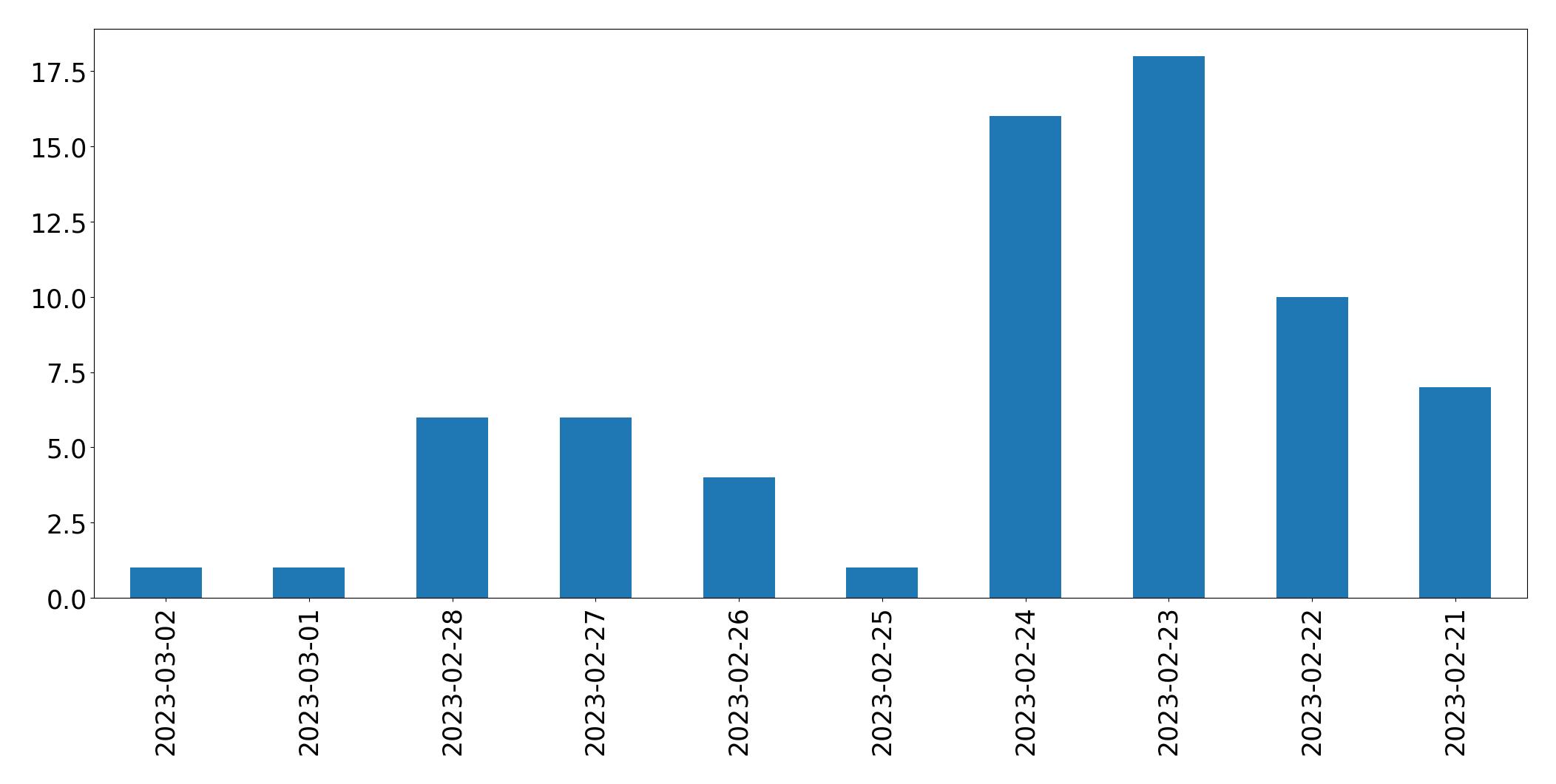 Tweets per day chart