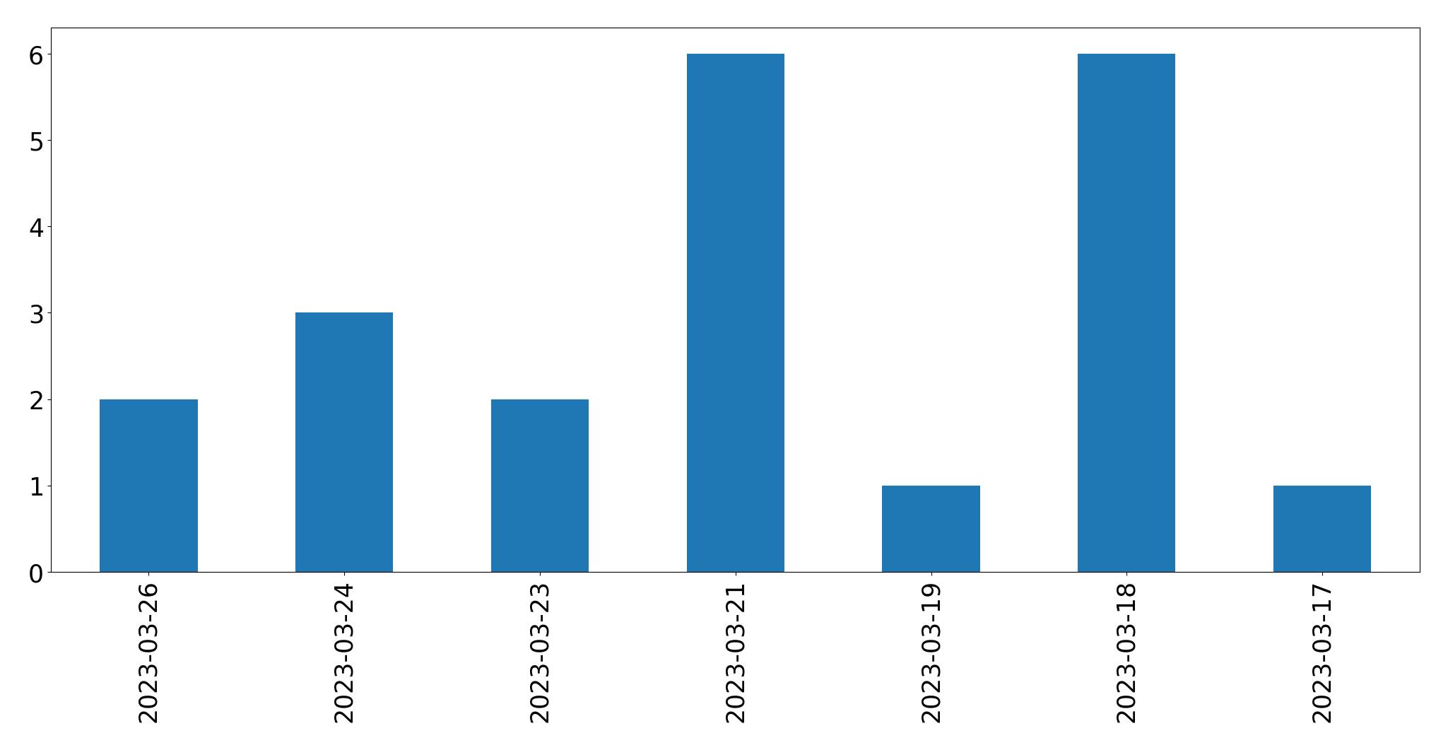 Tweets per day chart