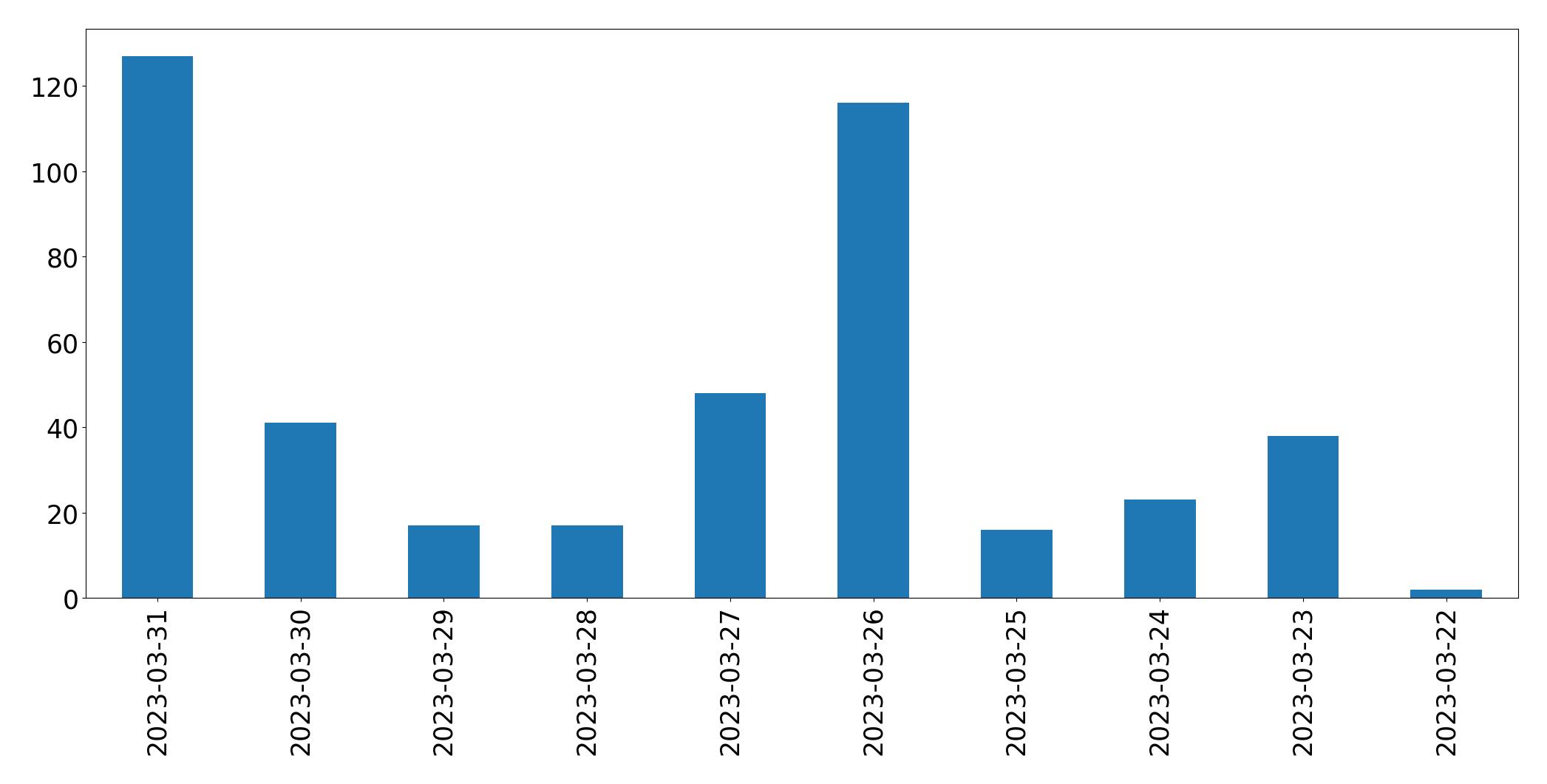 Gráfico de tweets por dia