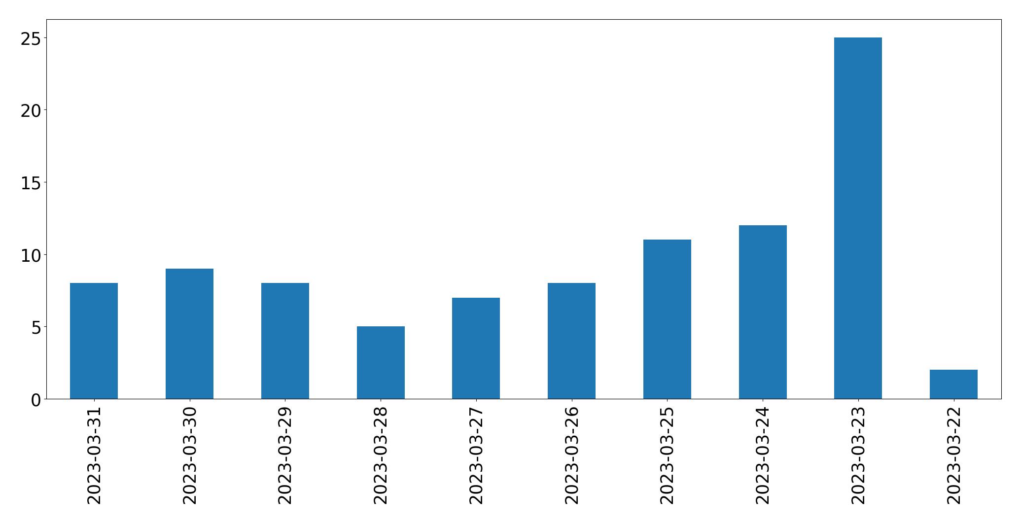 Gráfico de tweets por dia