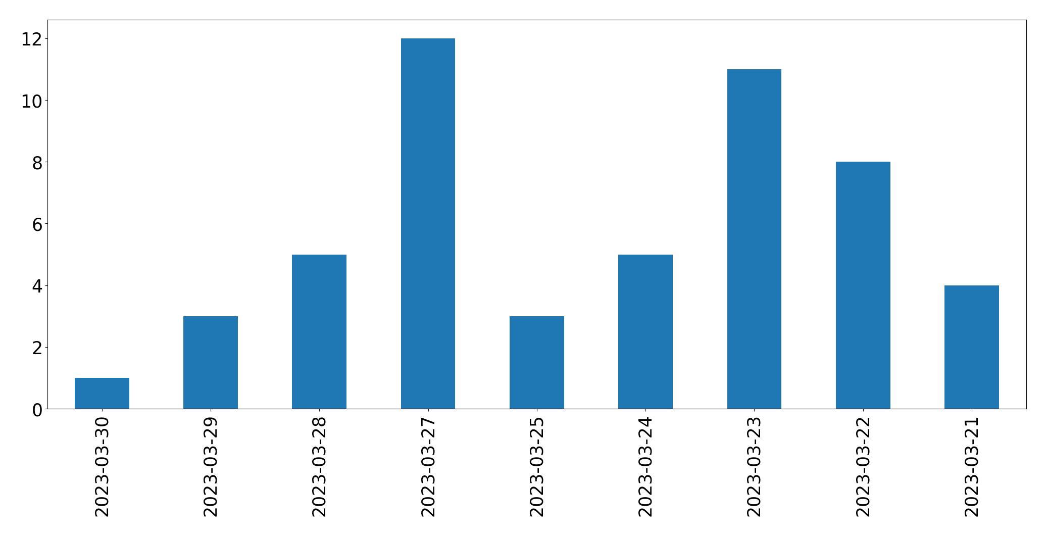 Tweets per day chart