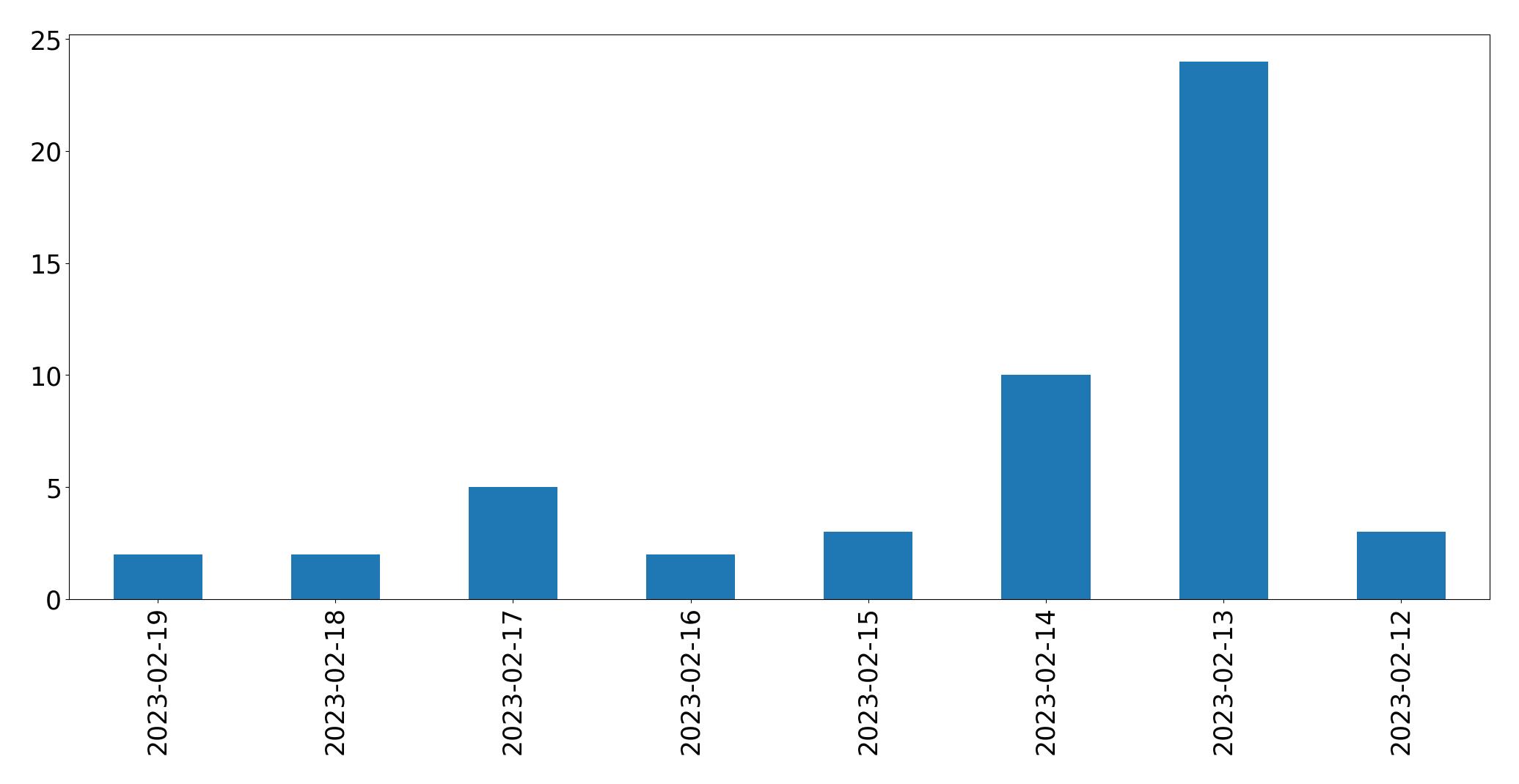 Gráfico de tweets por dia