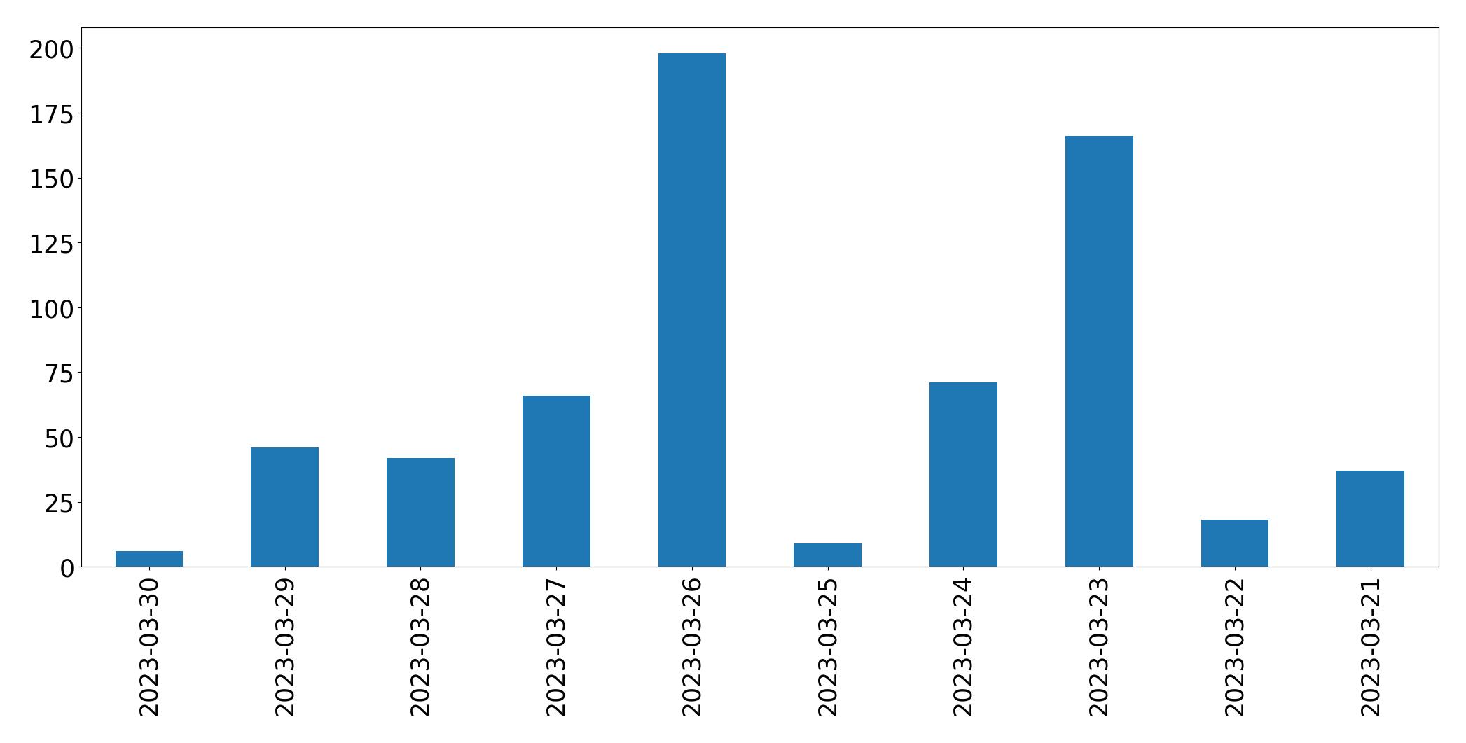 Tweets per day chart