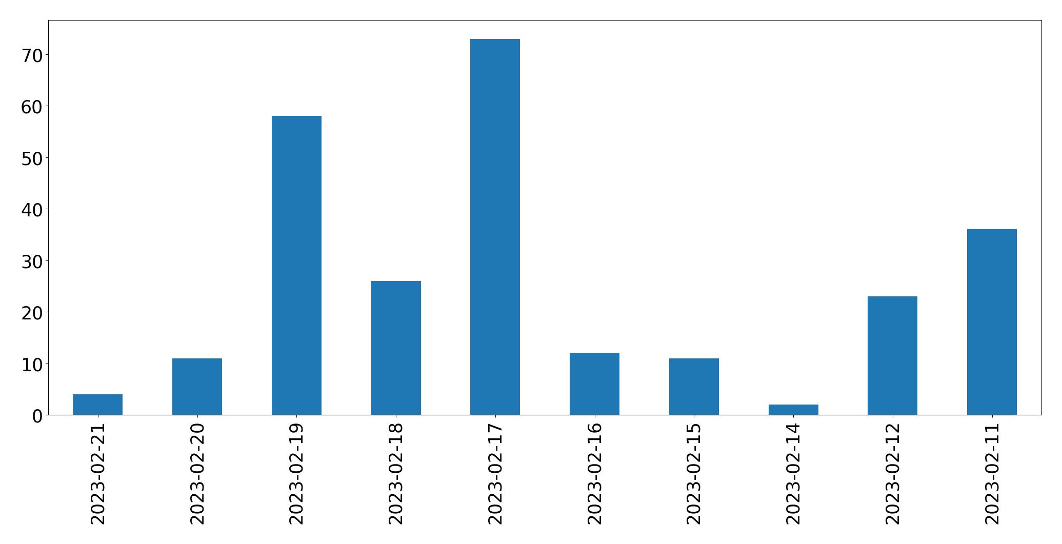 Gráfico de tweets por dia
