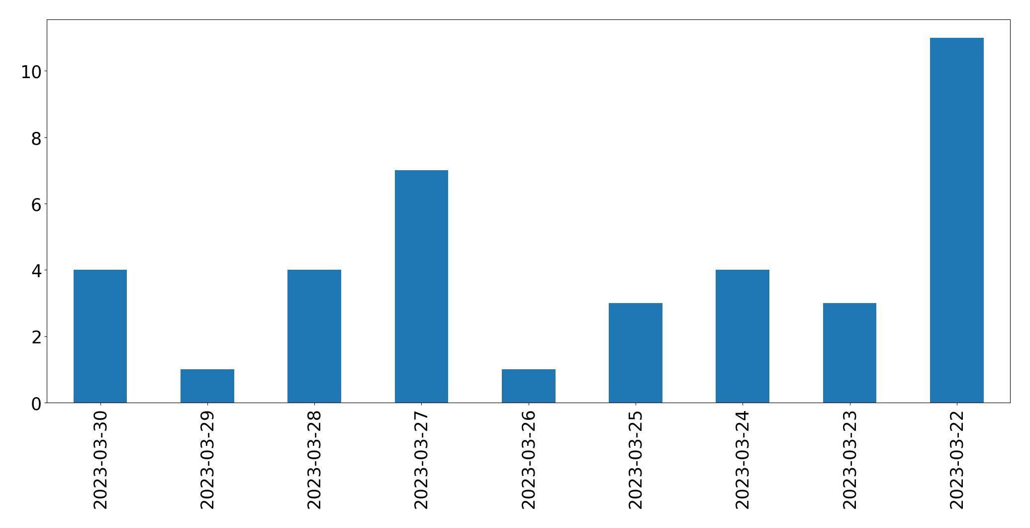 Tweets per day chart