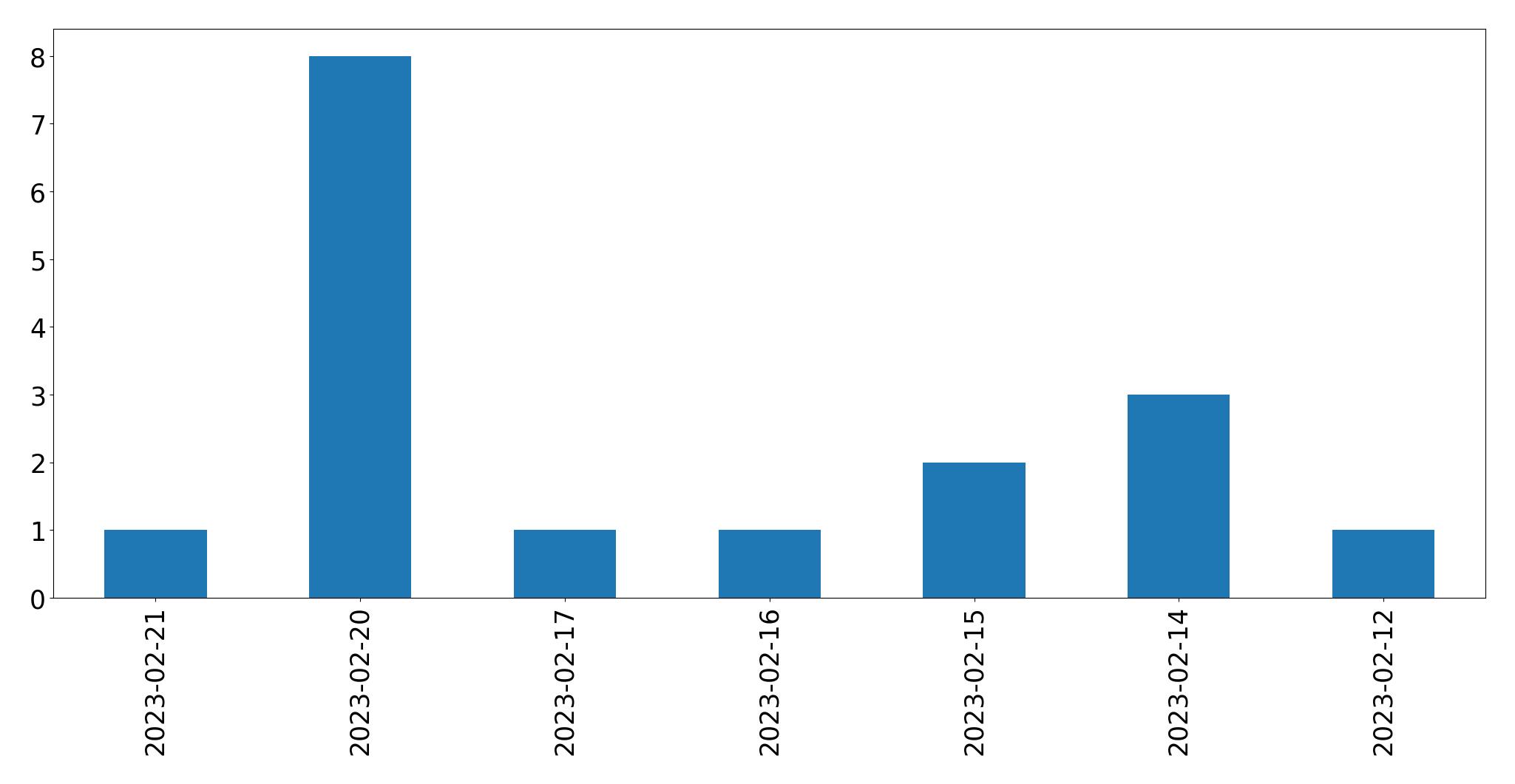 Gráfico de tweets por dia