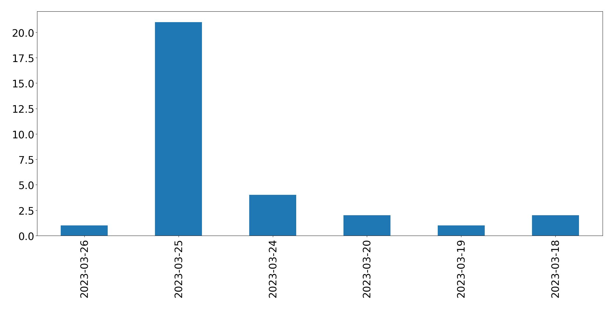 Tweets per day chart