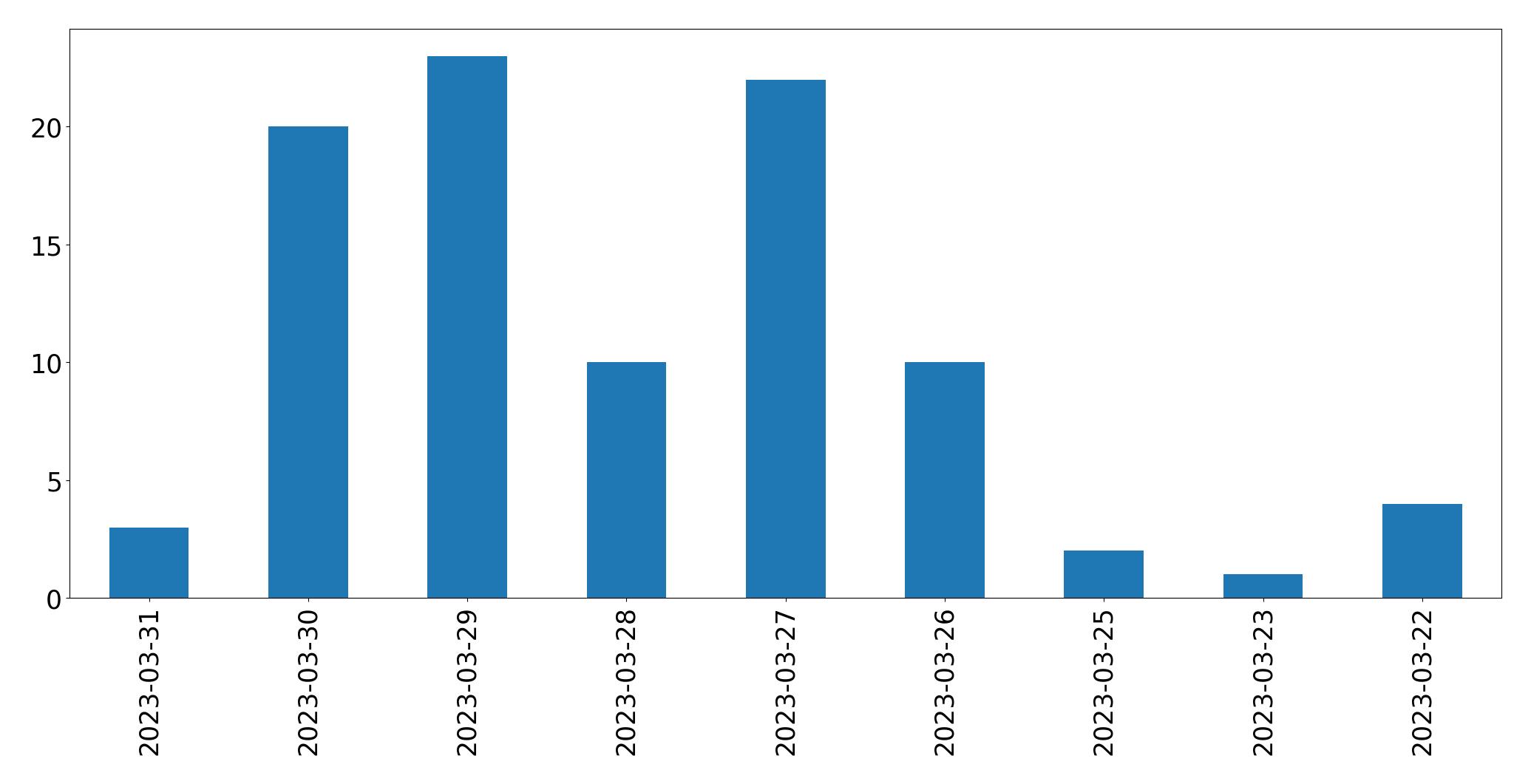 Gunluk tweet grafigi