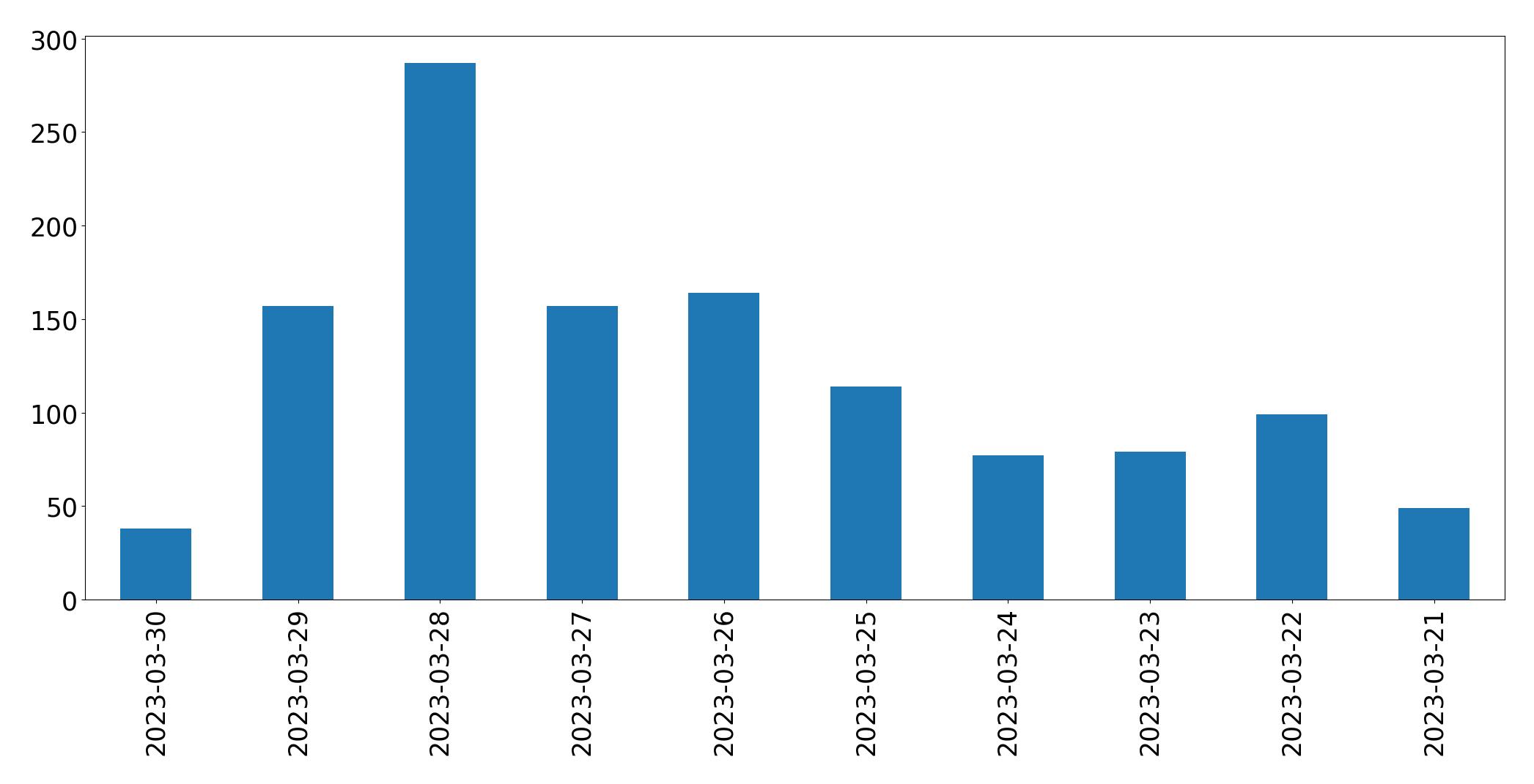 Gráfico de tweets por dia