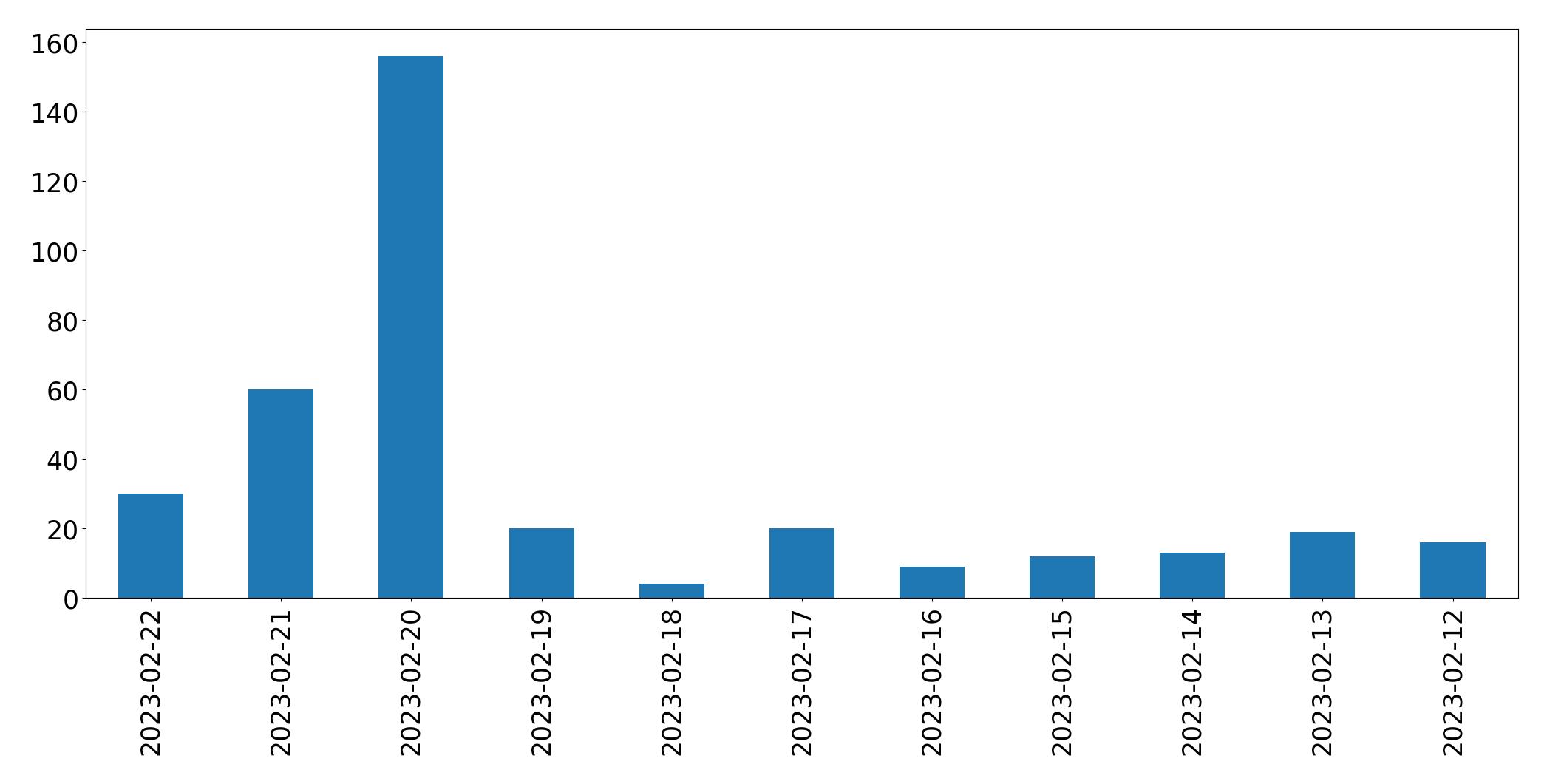 Gráfico de tweets por dia