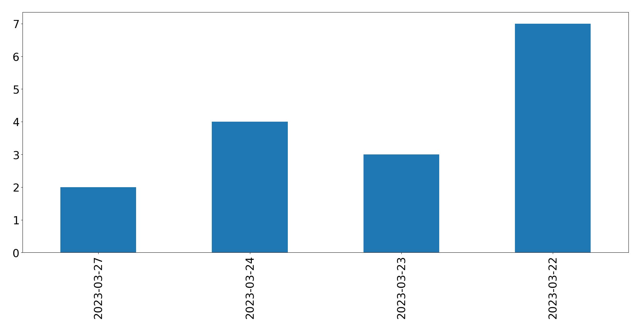Tweets per day chart
