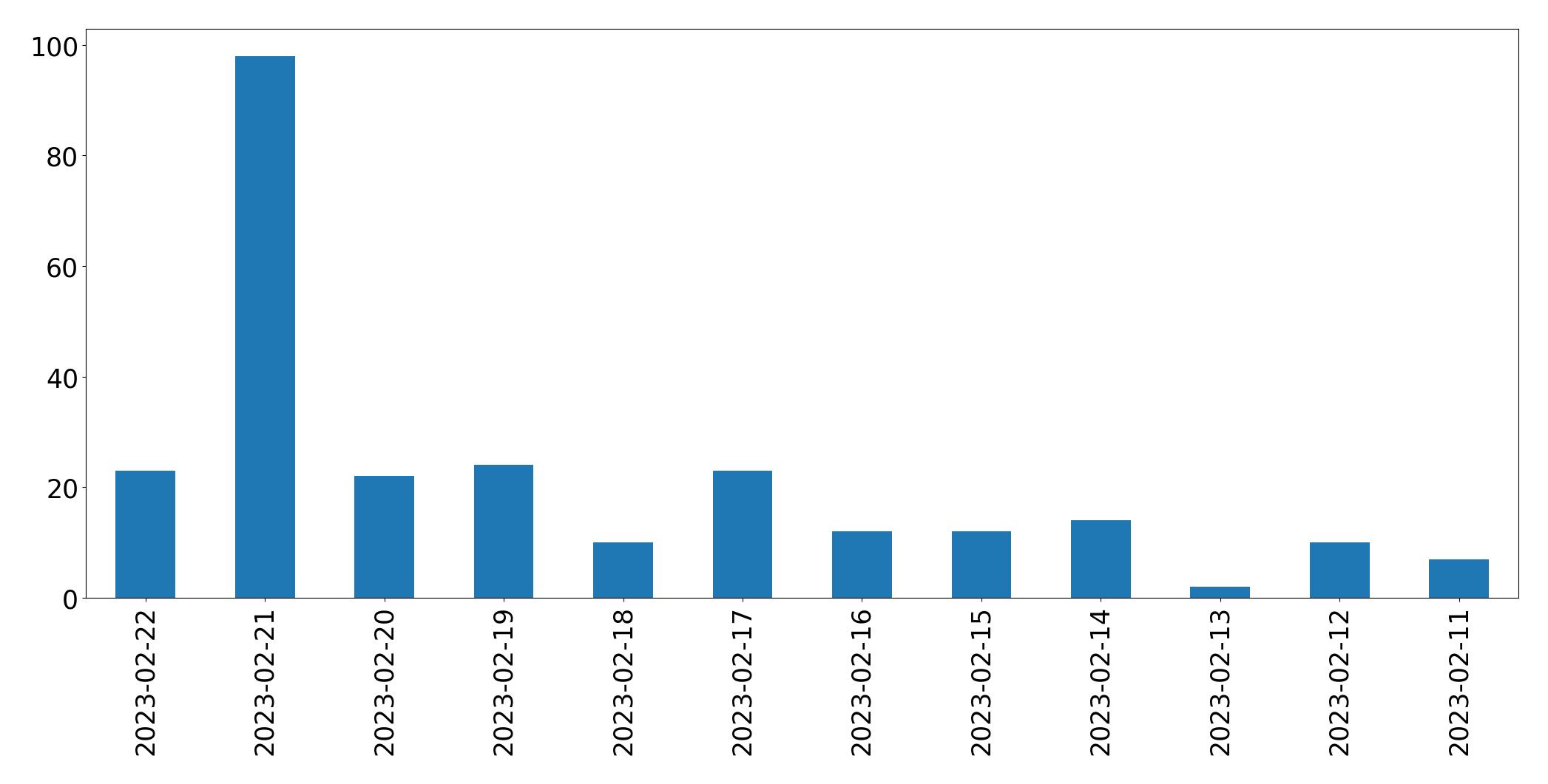 Gráfico de tweets por dia