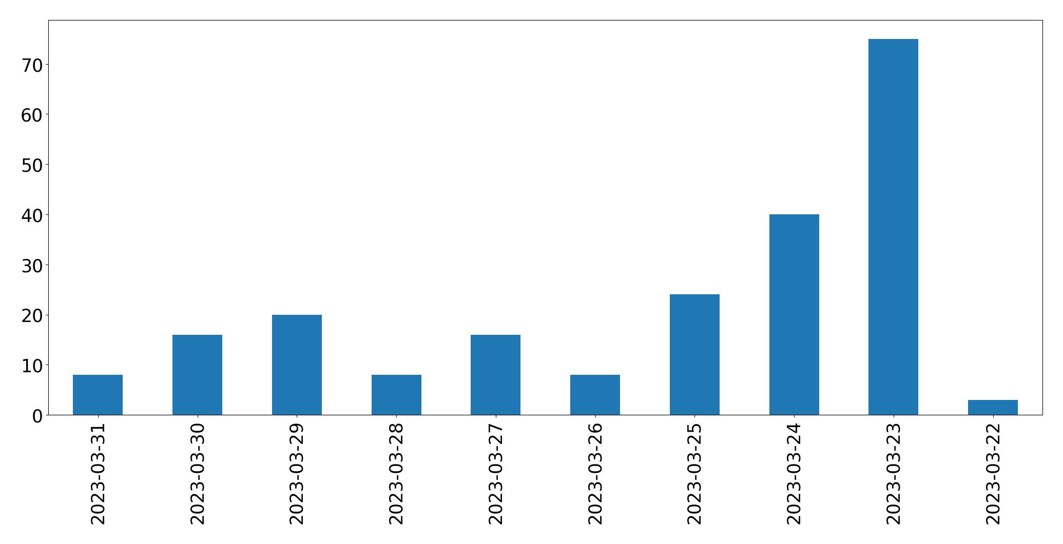 Tweets per day chart