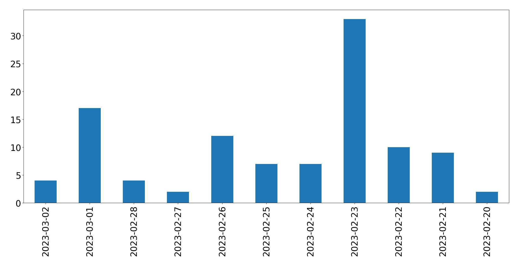 Gráfico de tweets por dia