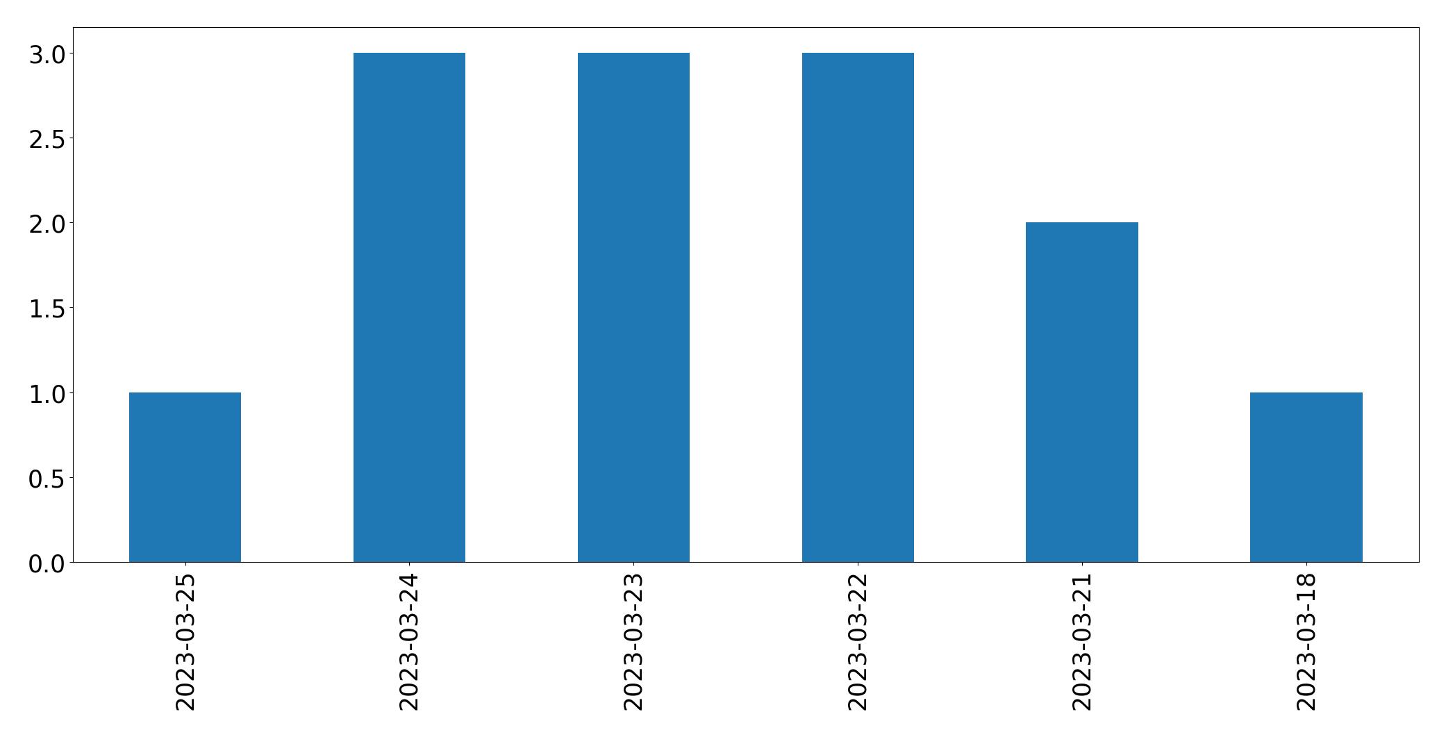 Gráfico de tweets por dia