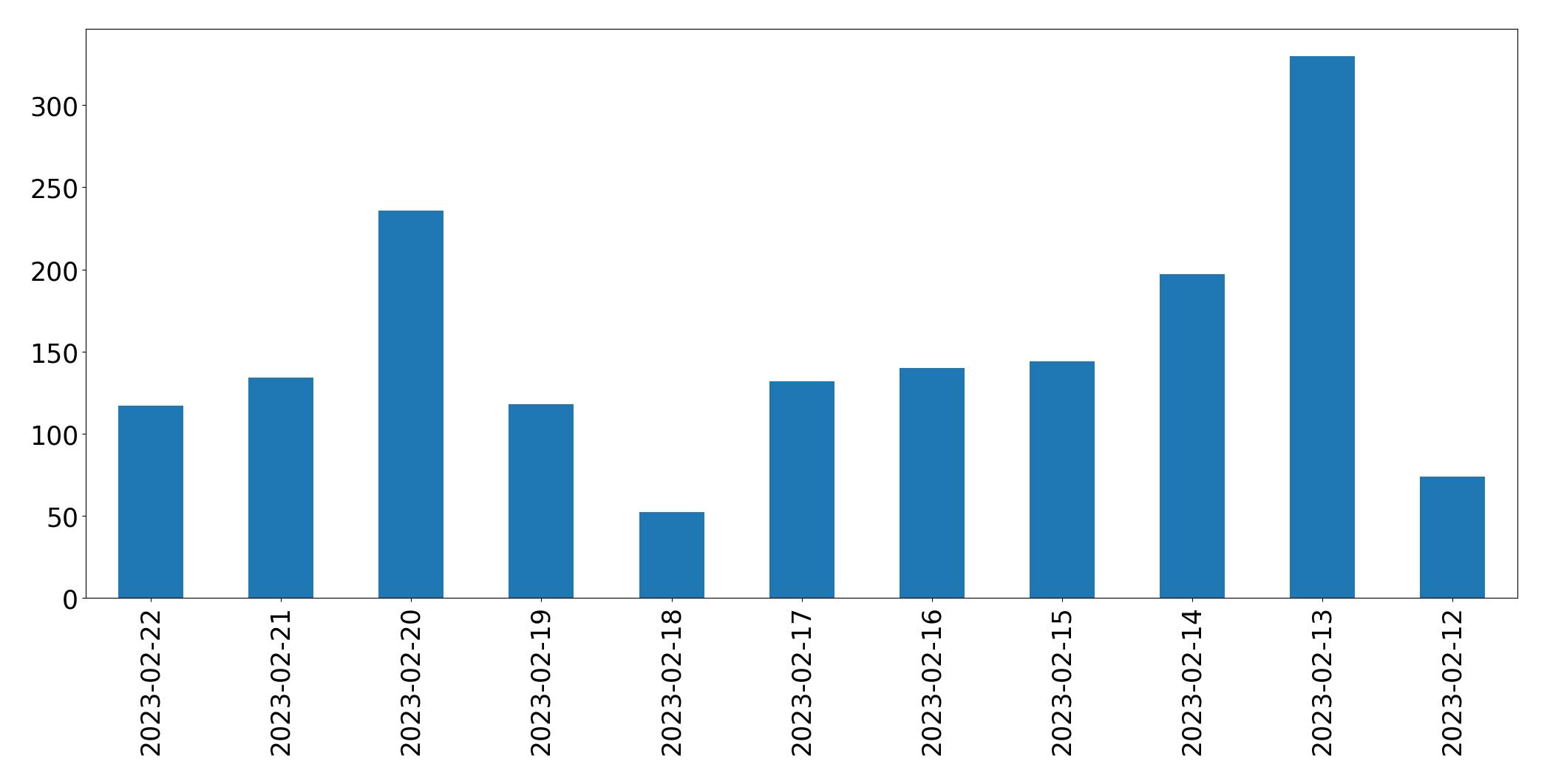 Grafik tweet per hari