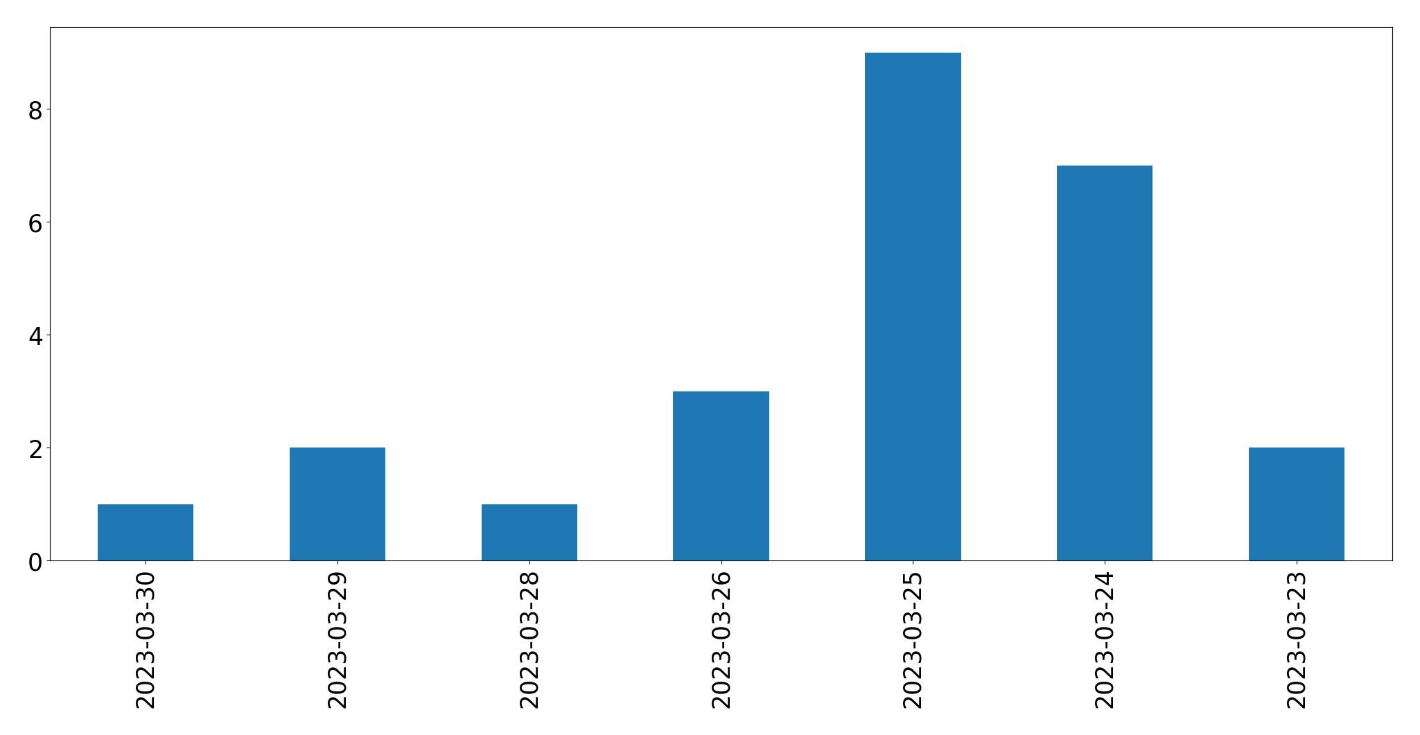 Gráfico de tweets por dia
