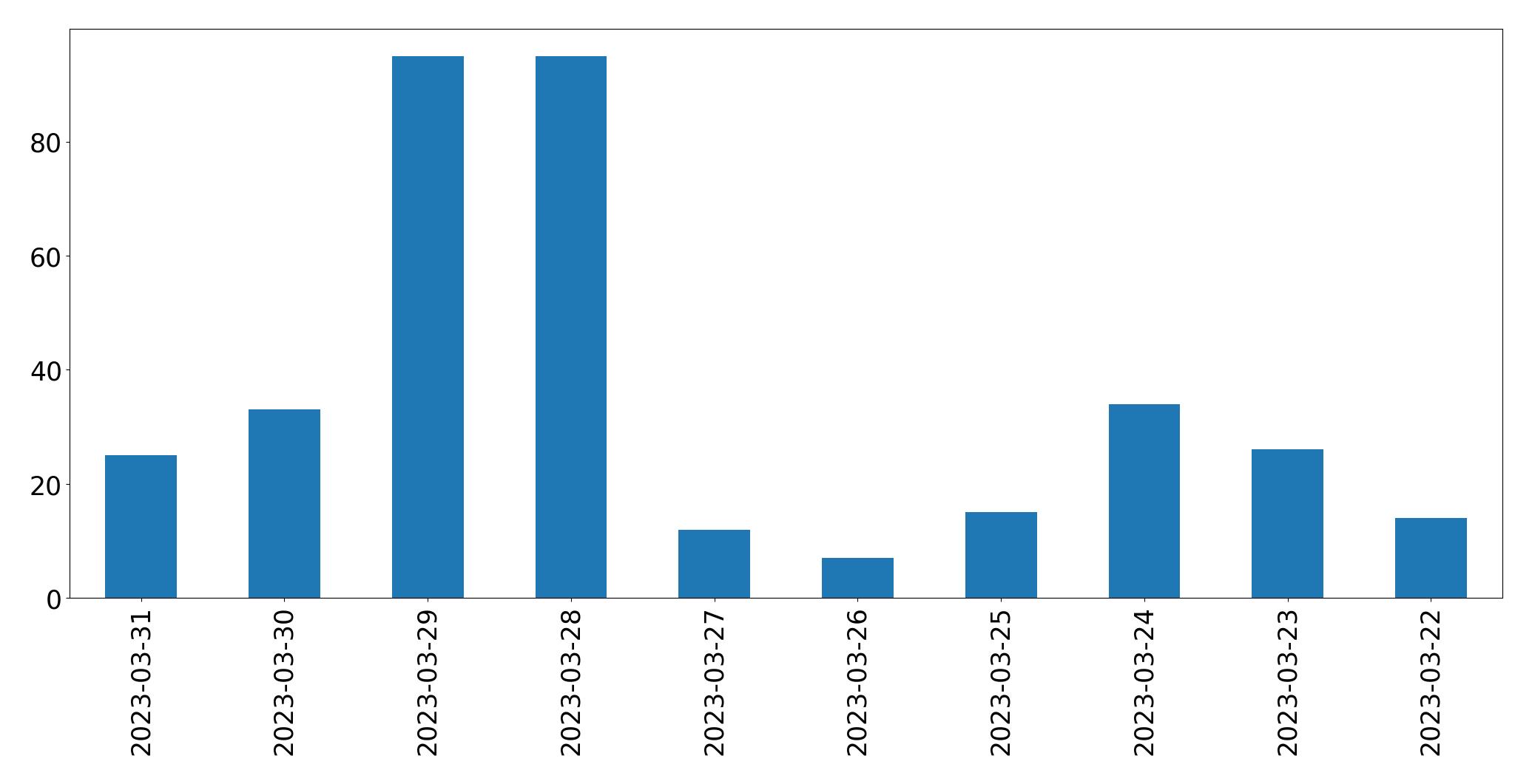 Tweets per day chart