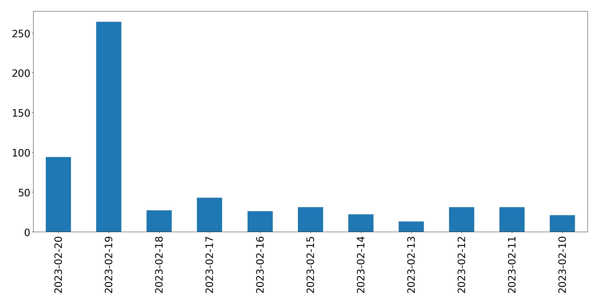 Gráfico de tweets por dia