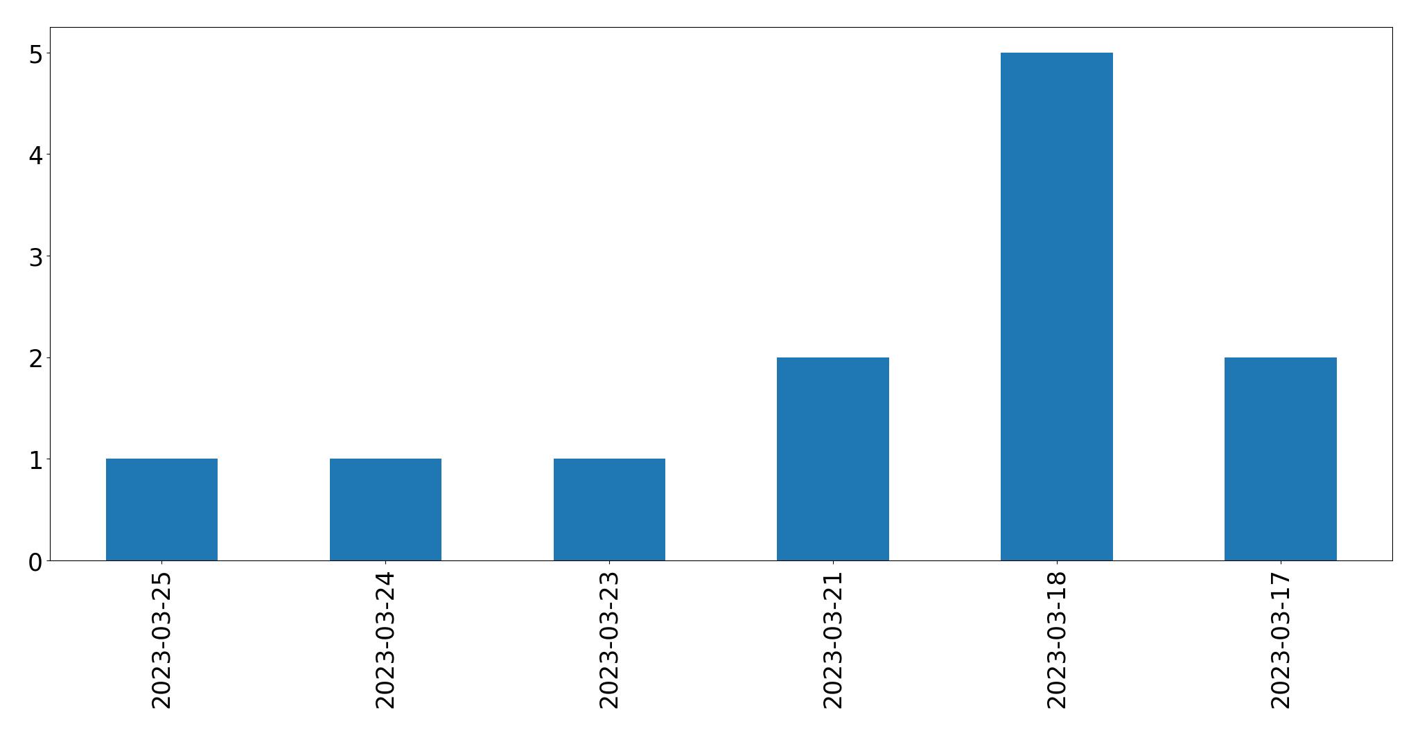 Gráfico de tweets por dia