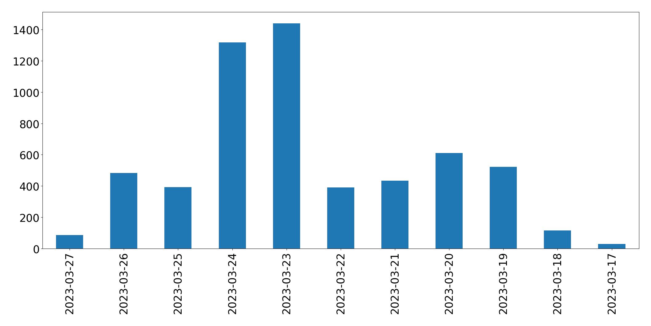 مخطط التغريدات اليومية