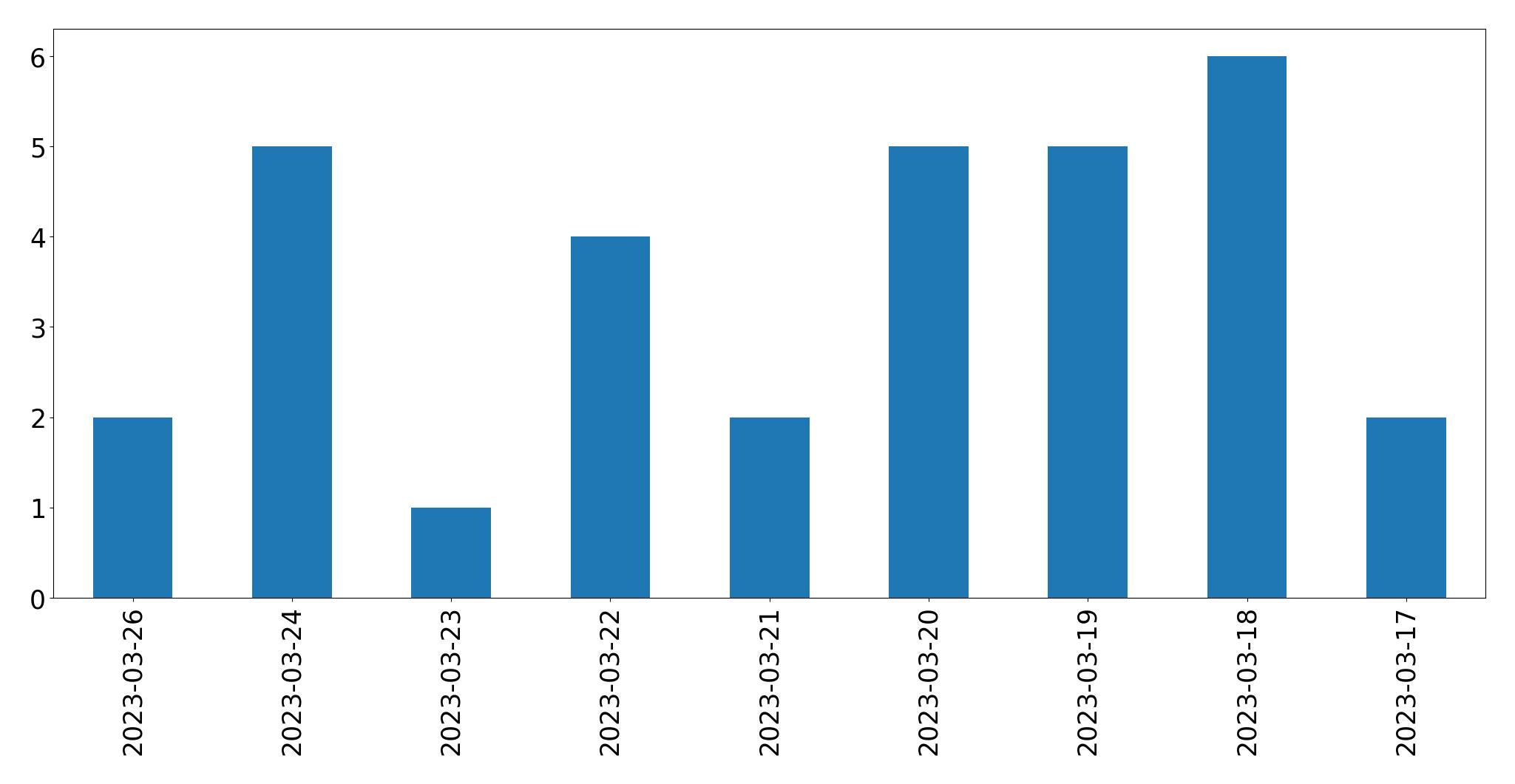 Tweets per day chart