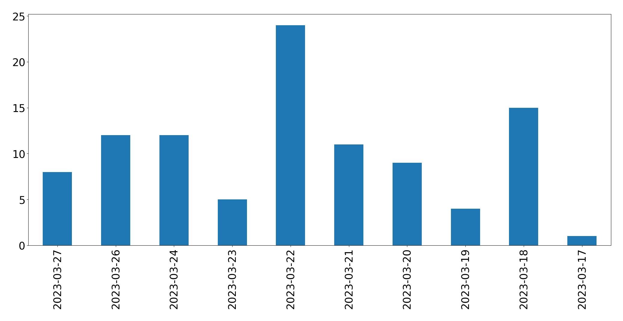 Gráfico de tweets por dia