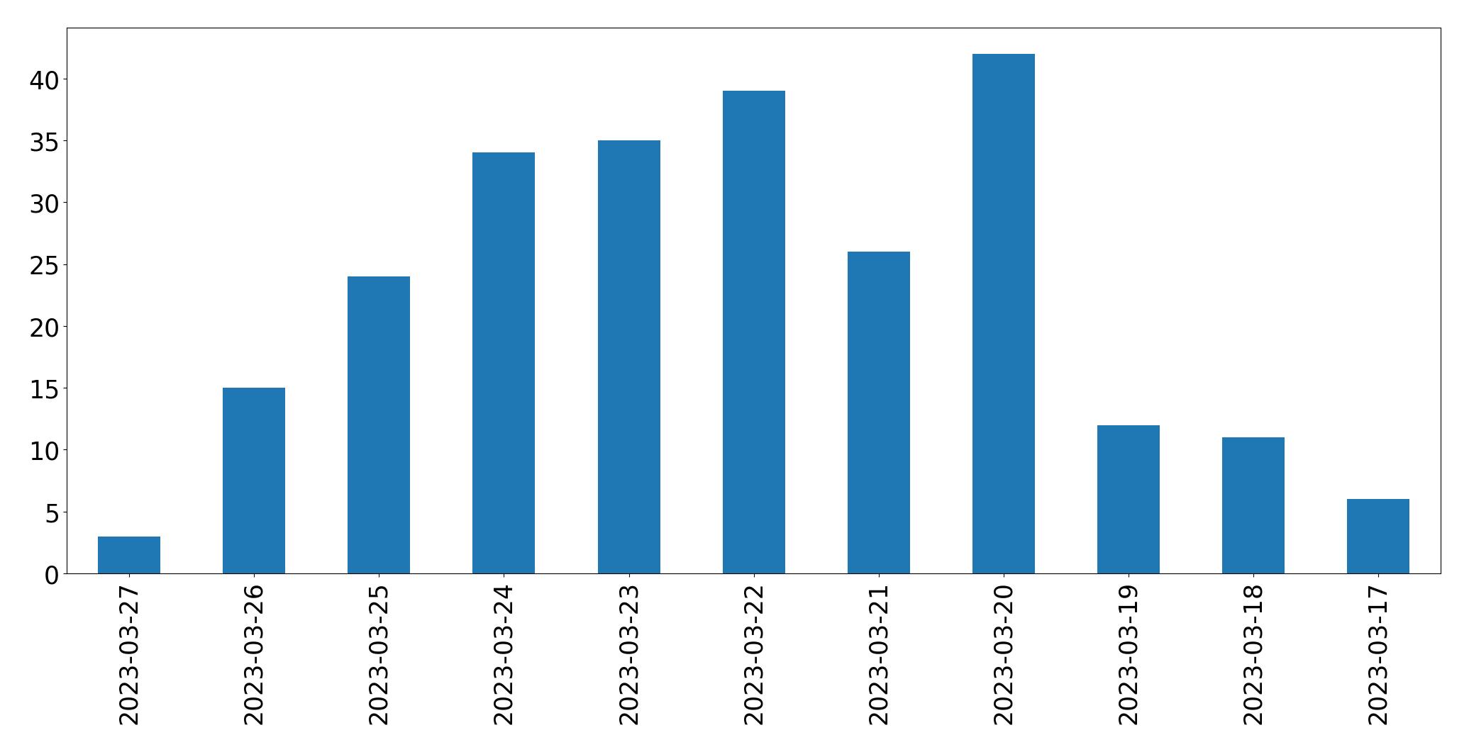 Tweets per day chart