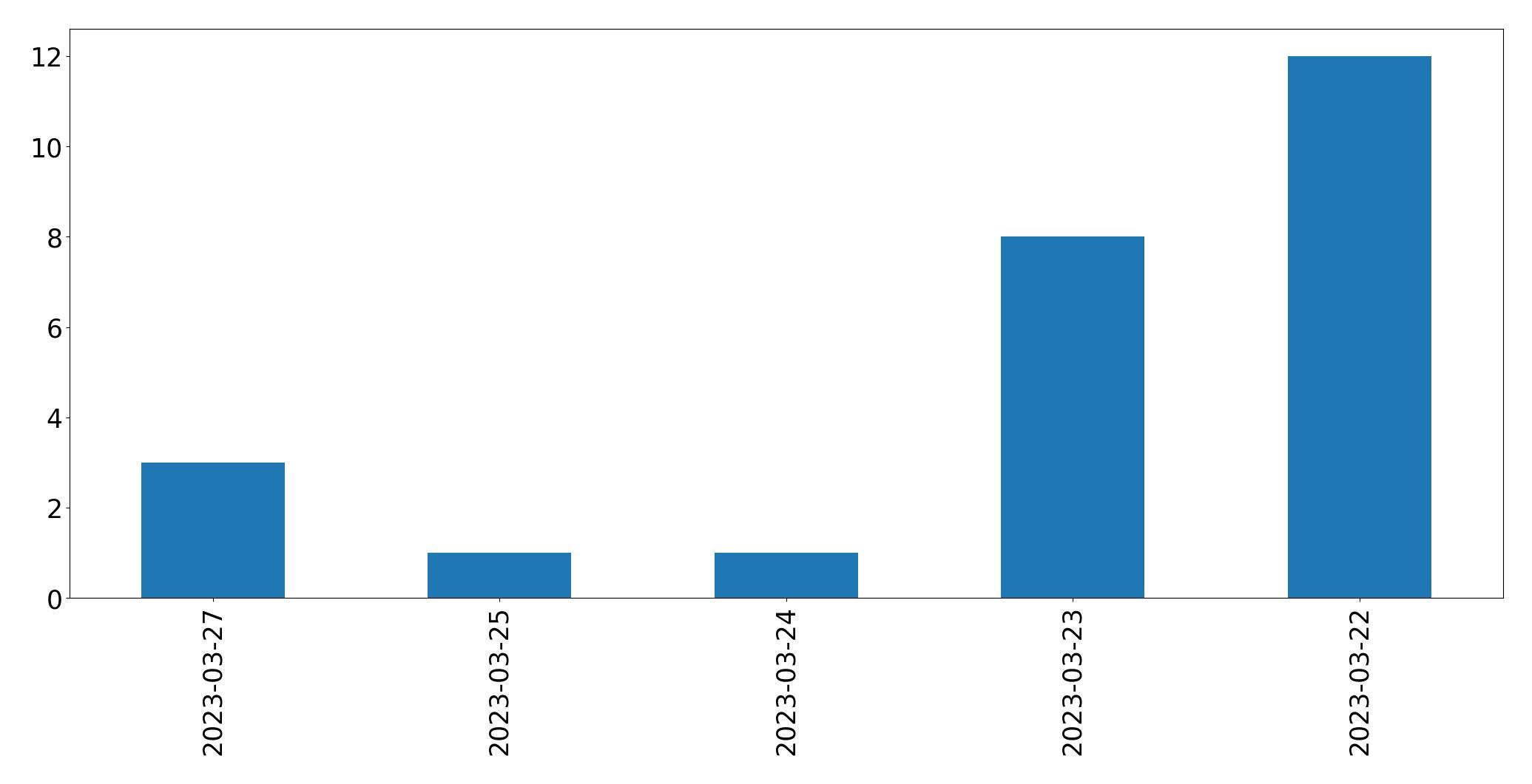 Gráfico de tweets por dia