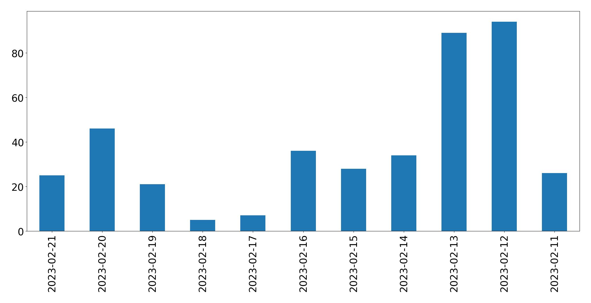 Grafik tweet per hari