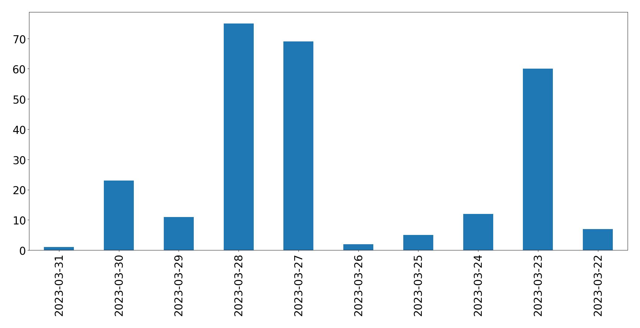 Tweets per day chart