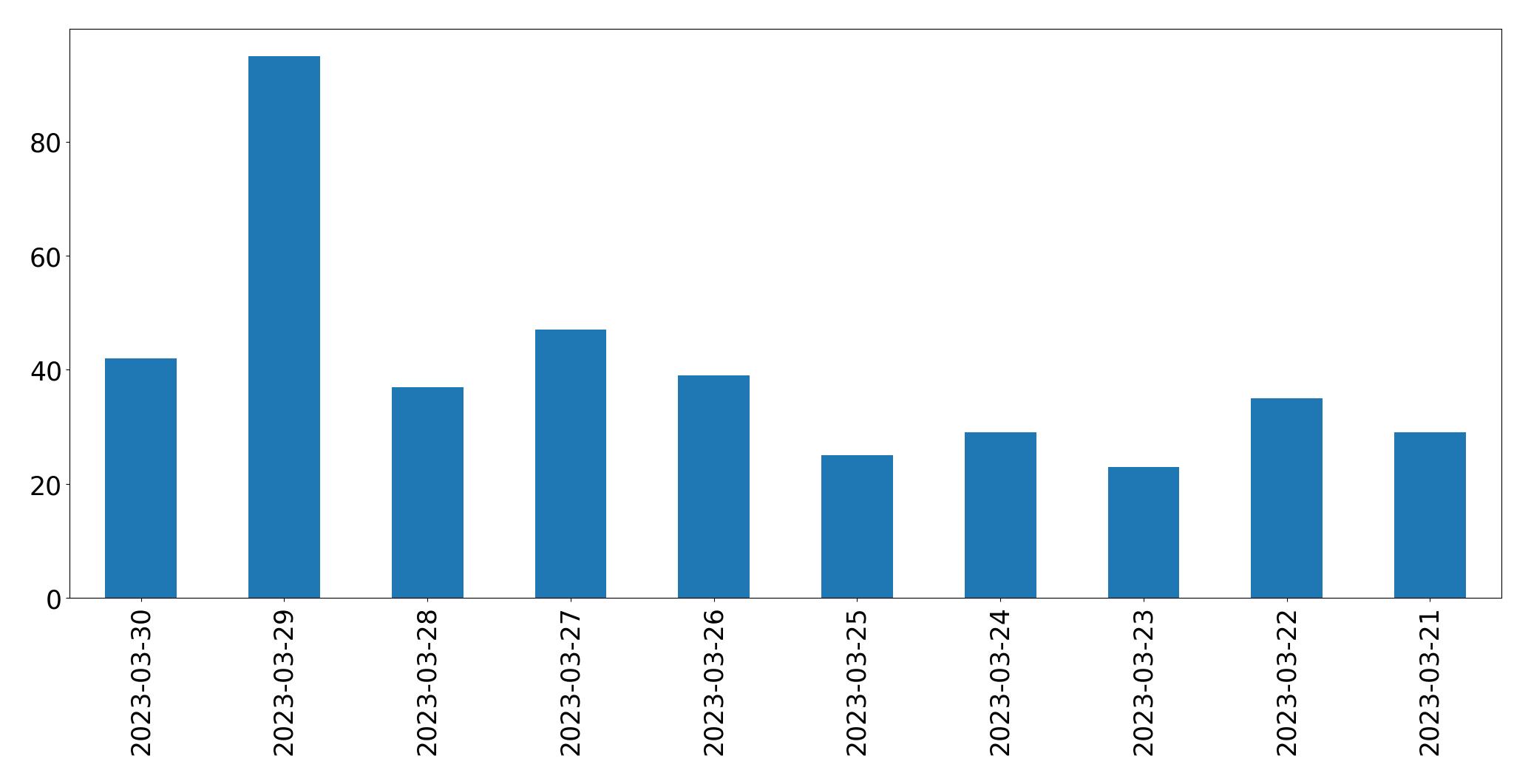 Tweets per day chart