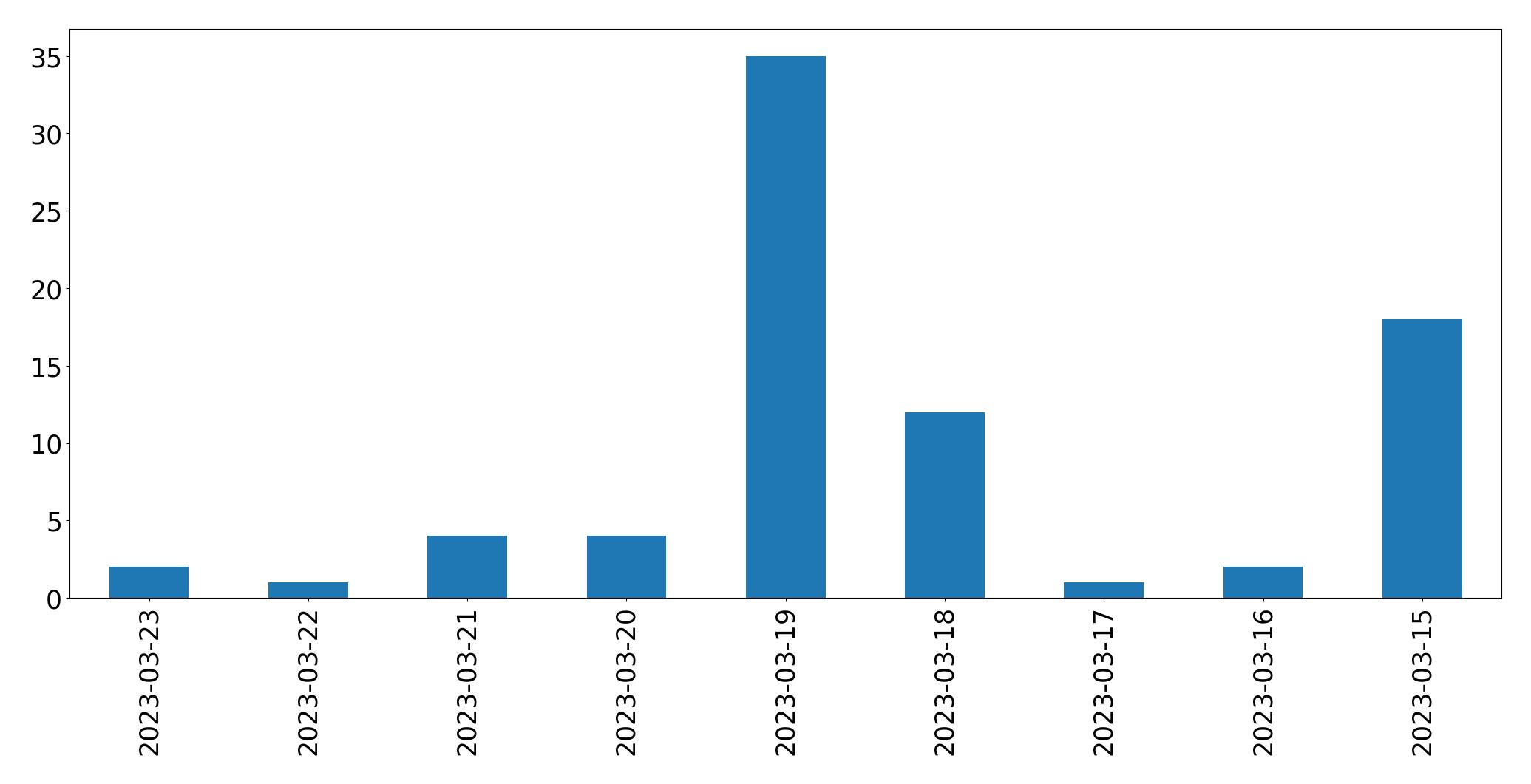 Gráfico de tweets por dia