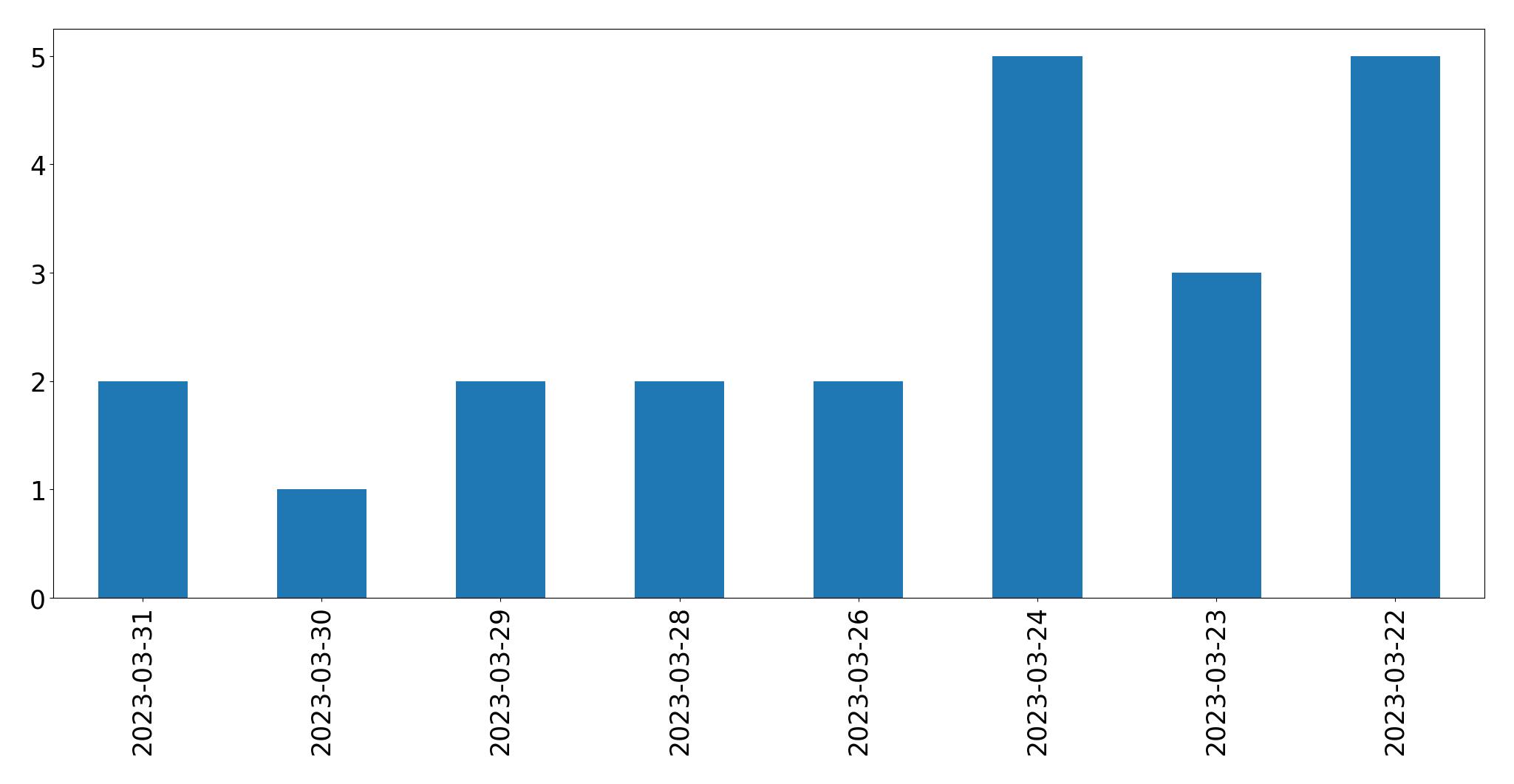 Gráfico de tweets por dia