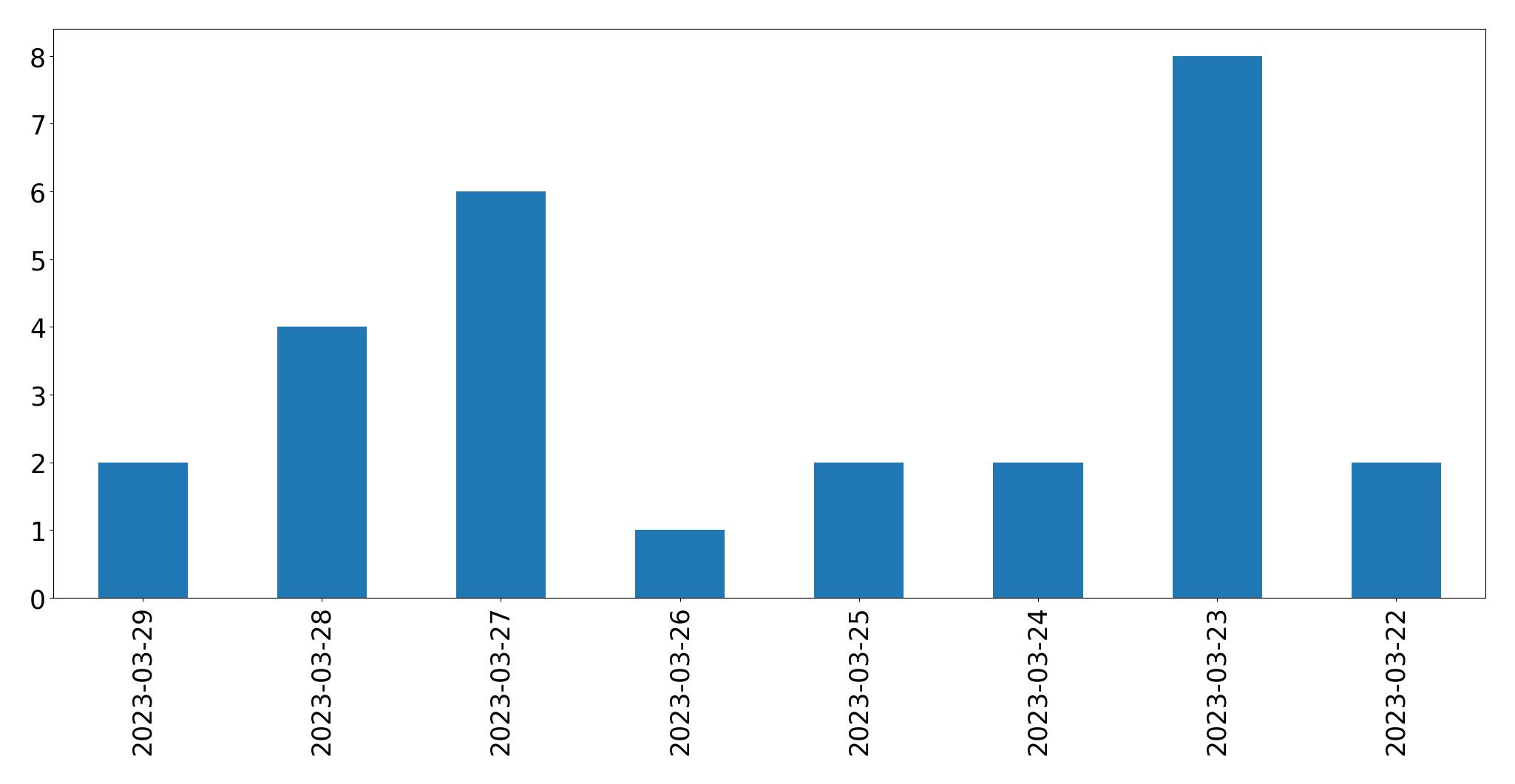 Gráfico de tweets por dia