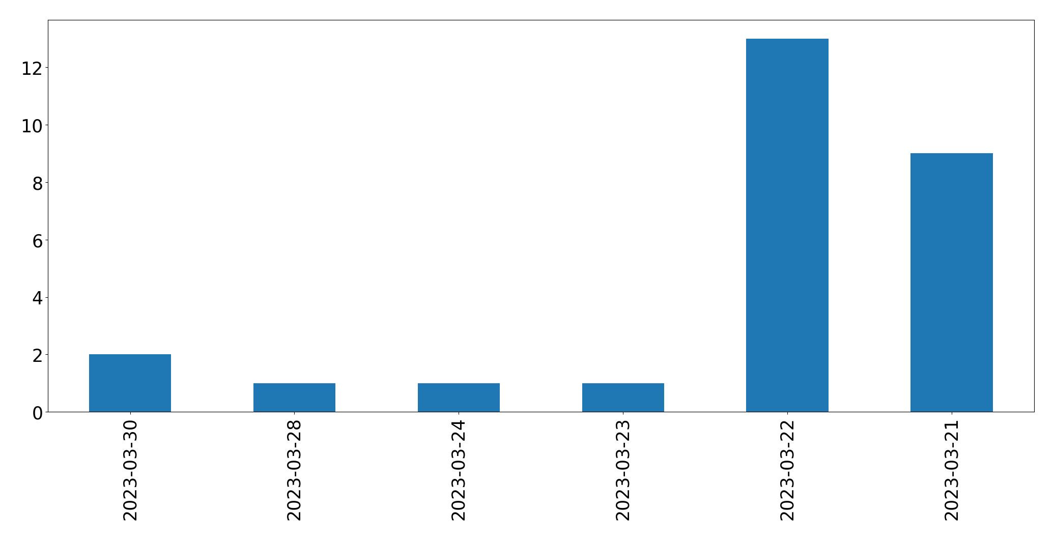 Gráfico de tweets por dia