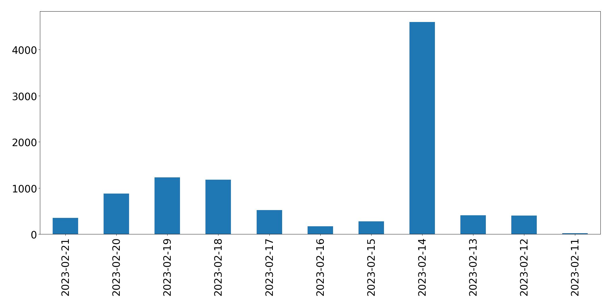 Grafik tweet per hari