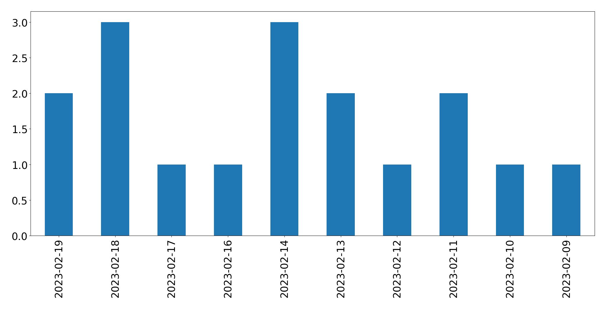 Gráfico de tweets por dia