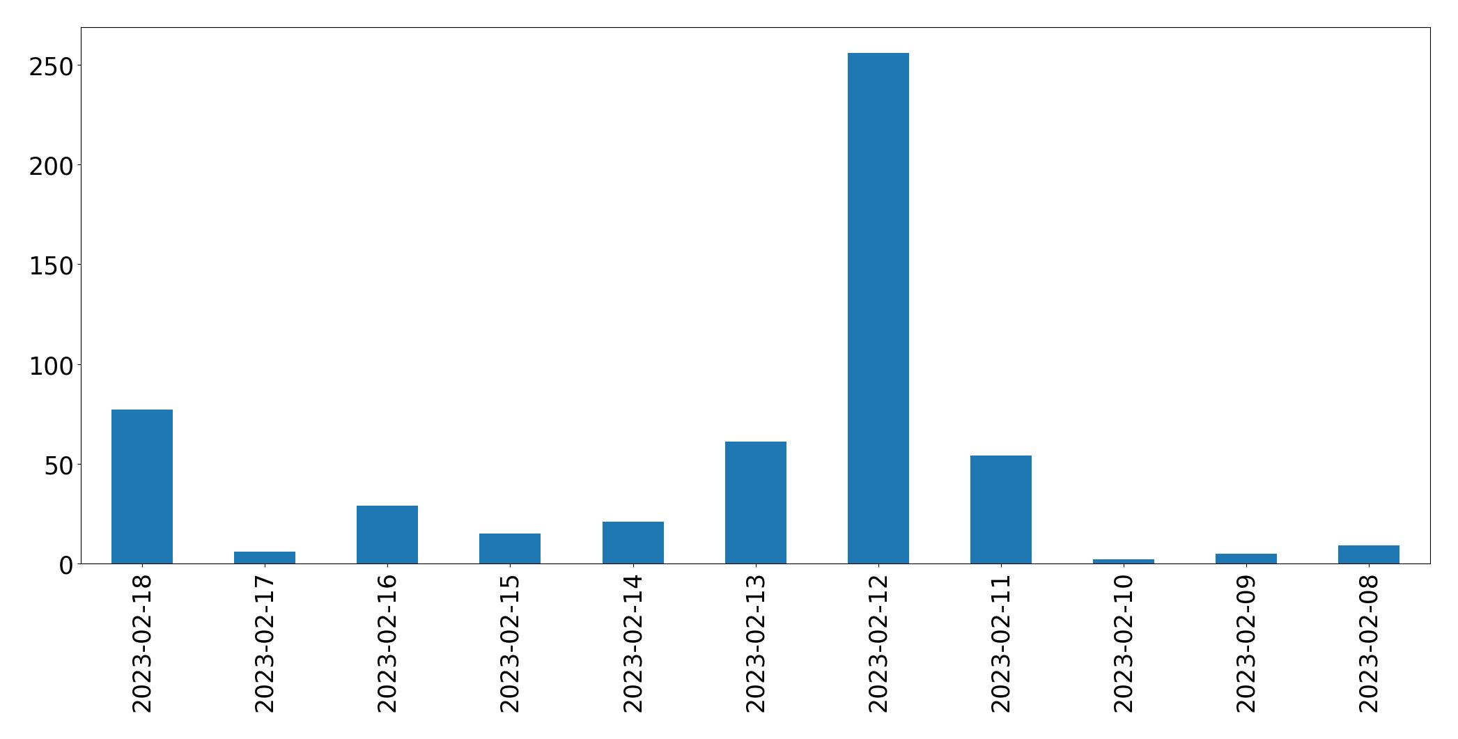 Gráfico de tweets por dia