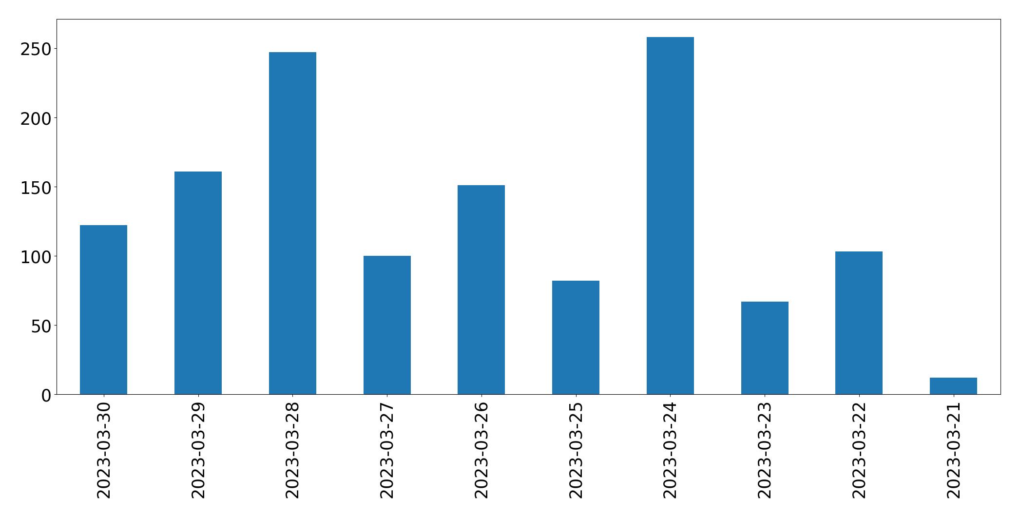 Gráfico de tweets por dia