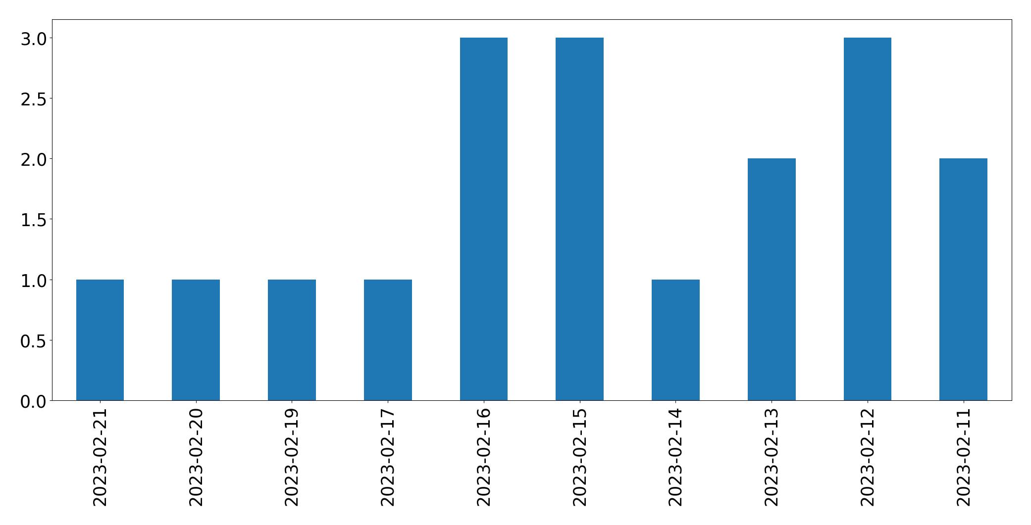 Gráfico de tweets por dia