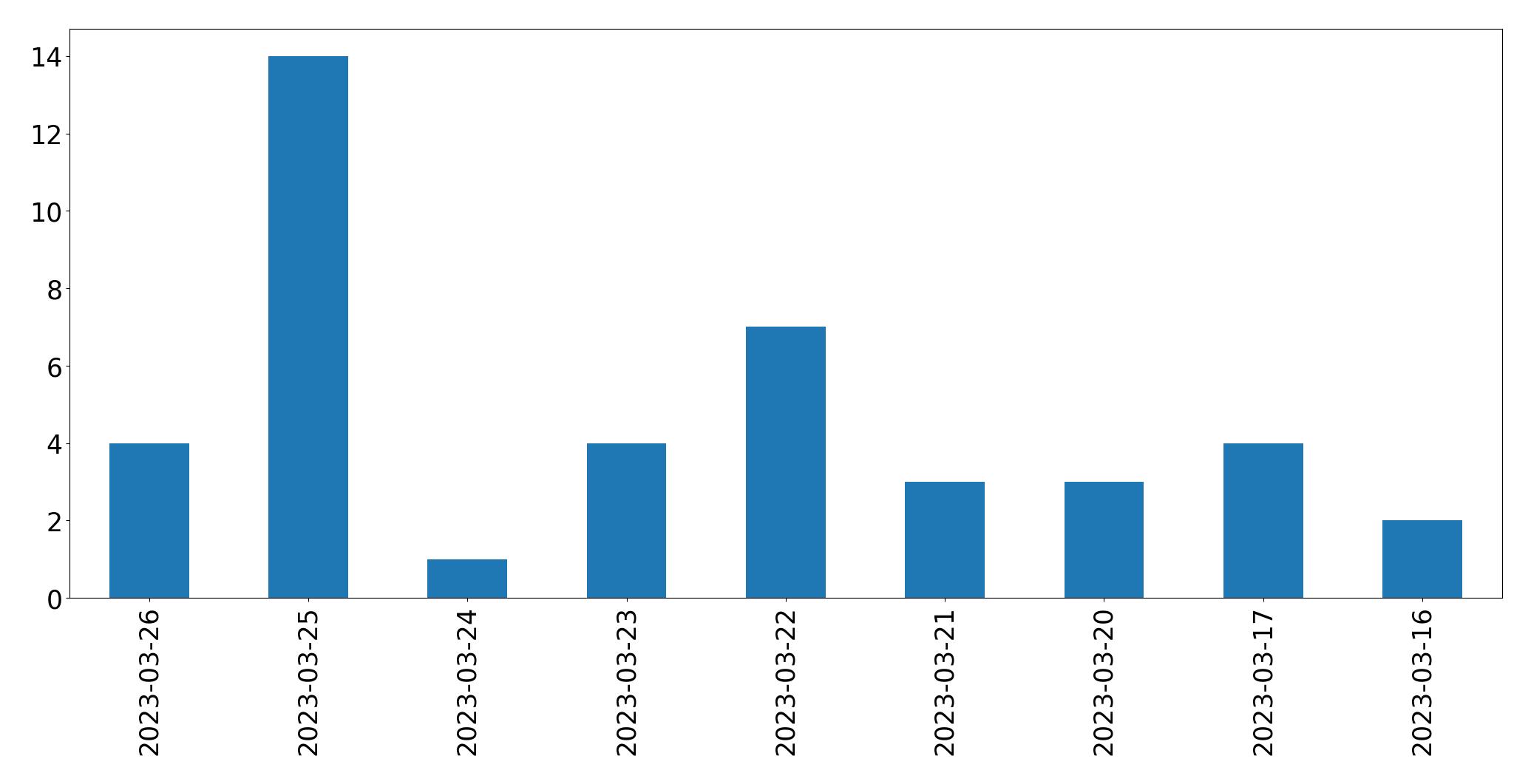 Gráfico de tweets por dia