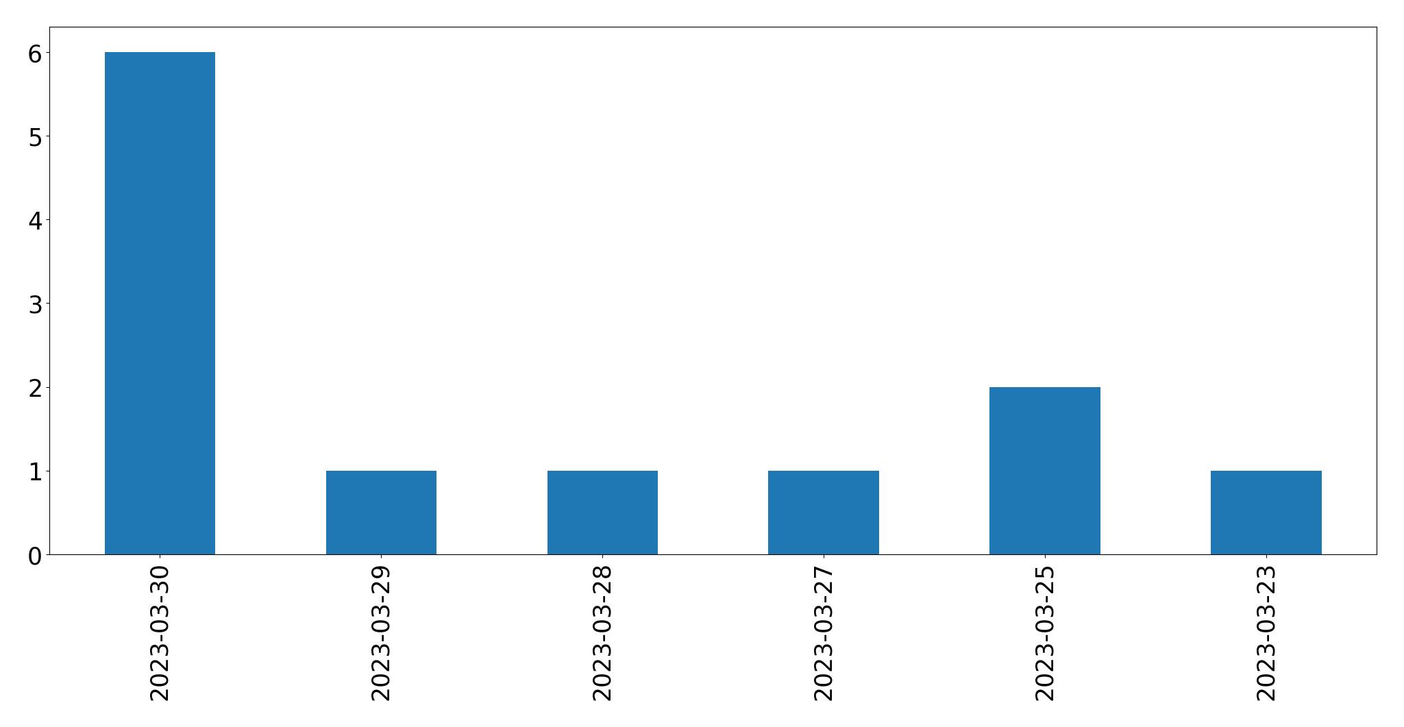 Tweets per day chart