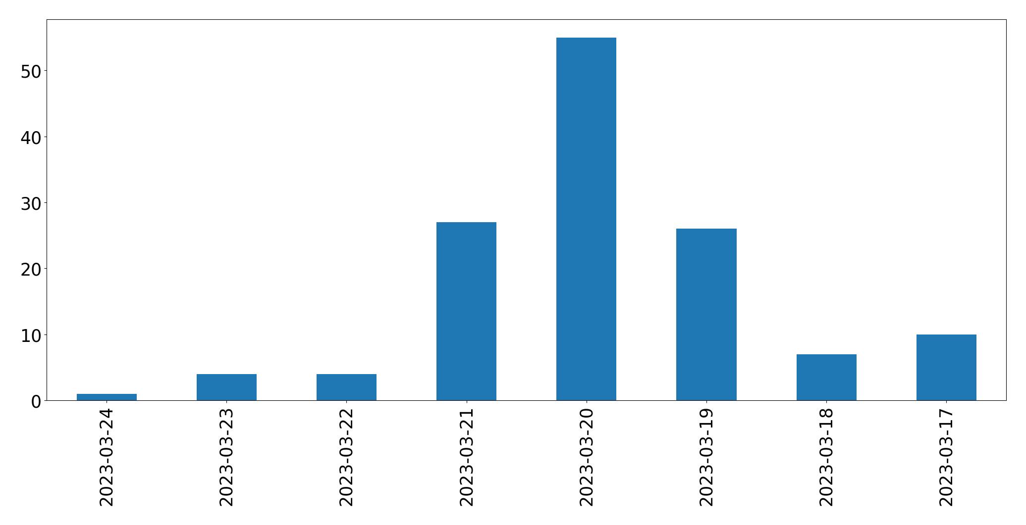 Gráfico de tweets por dia