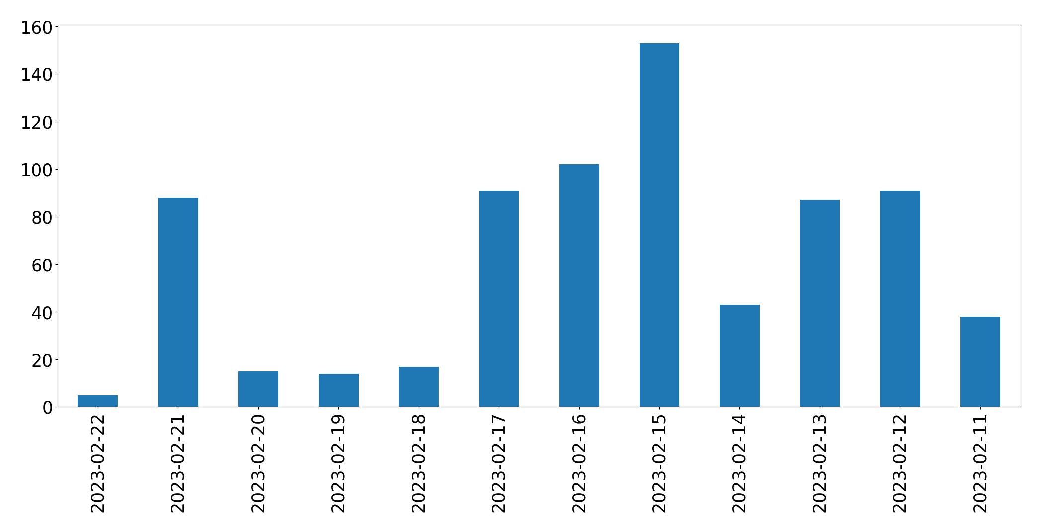 Grafik tweet per hari