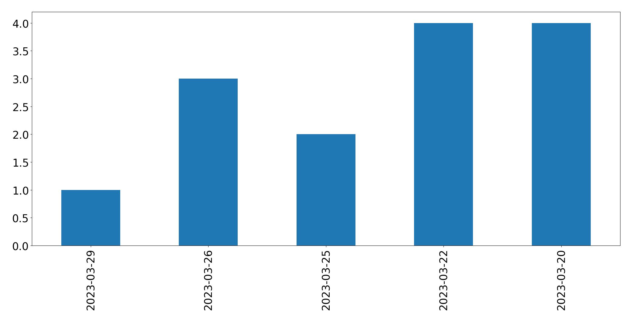 日別ツイート数チャート