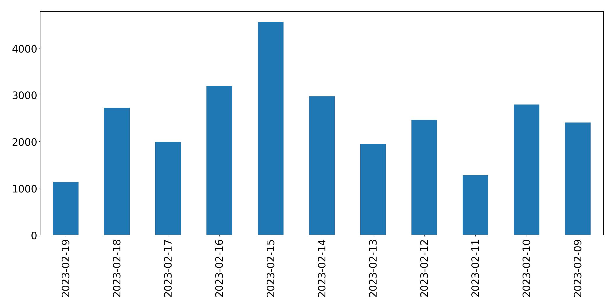 Gráfico de tweets por dia