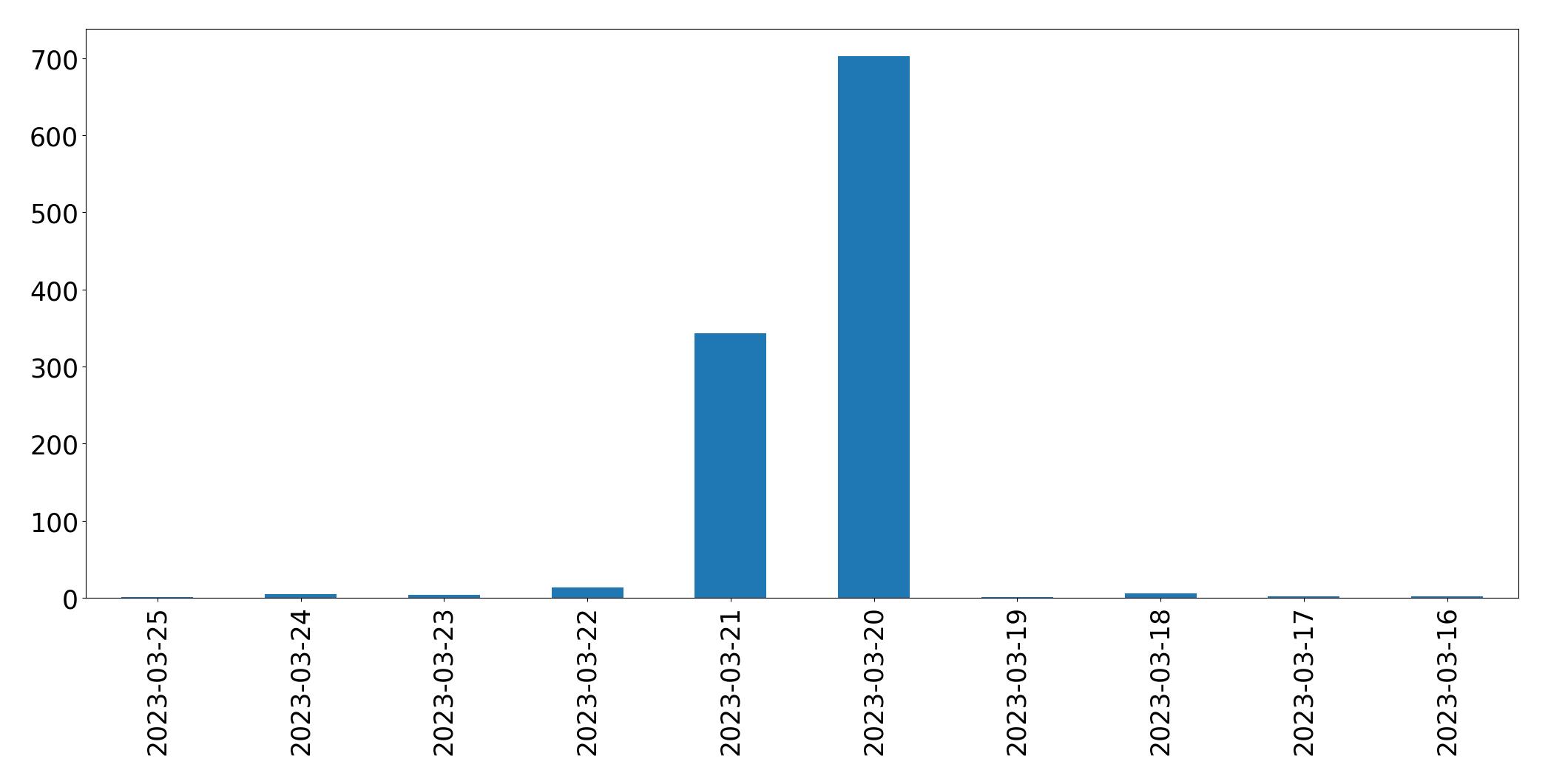 Gráfico de tweets por dia
