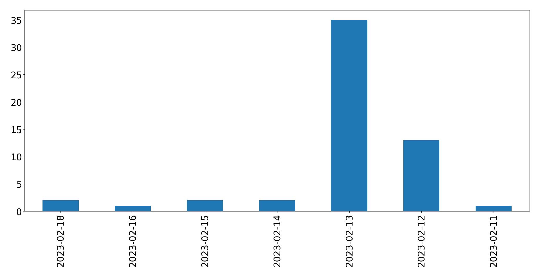 Gráfico de tweets por dia