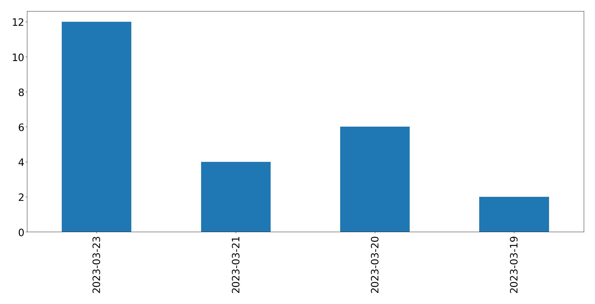 Gráfico de tweets por dia